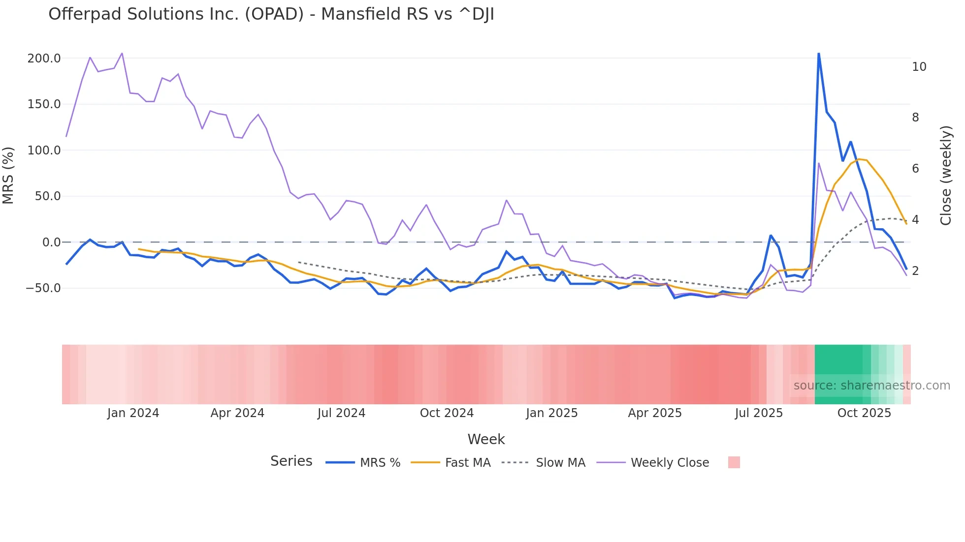 OPAD Mansfield Relative Strength chart