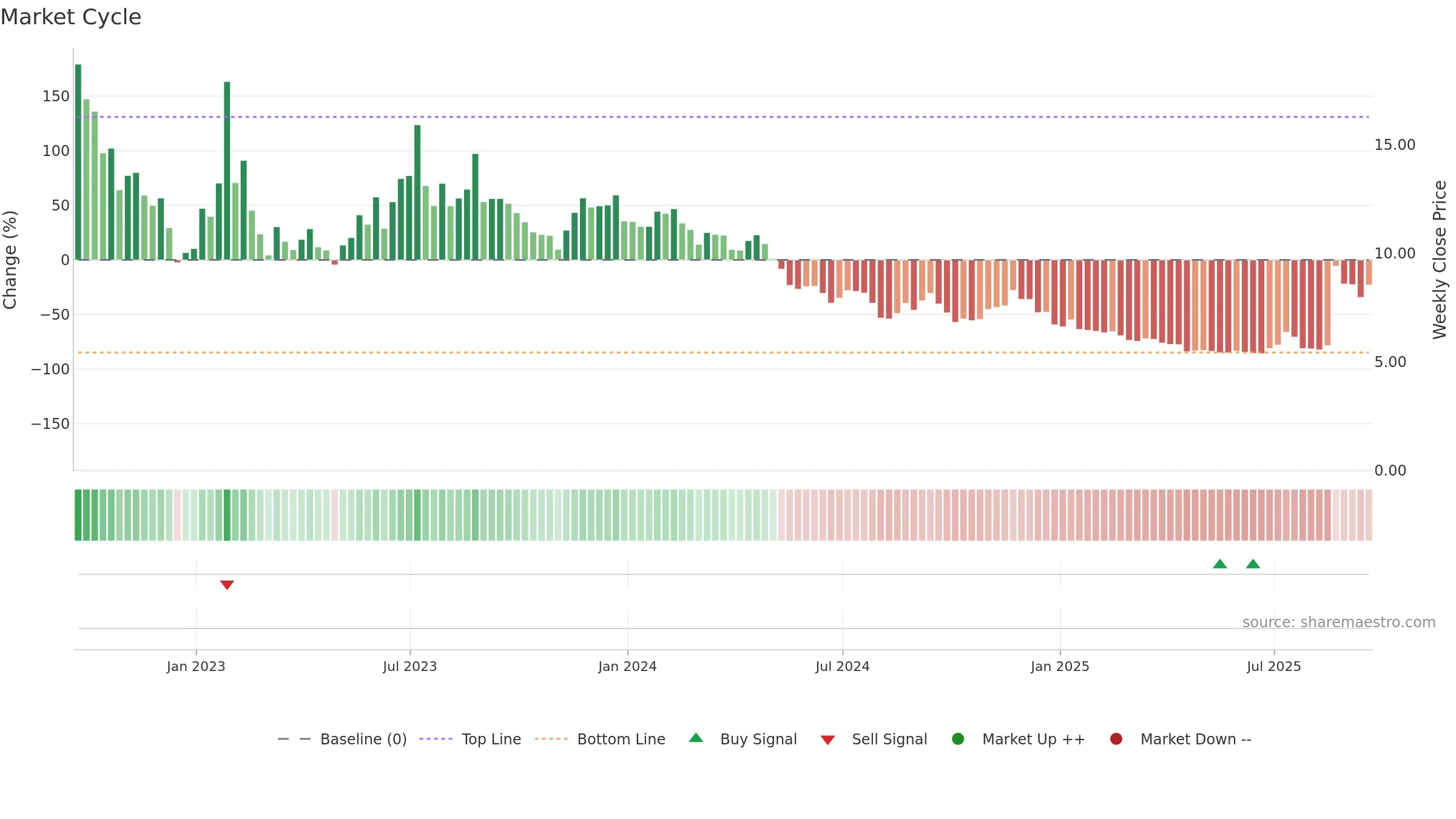 OPAD weekly Market Cycle chart, closing 2025-09-19.