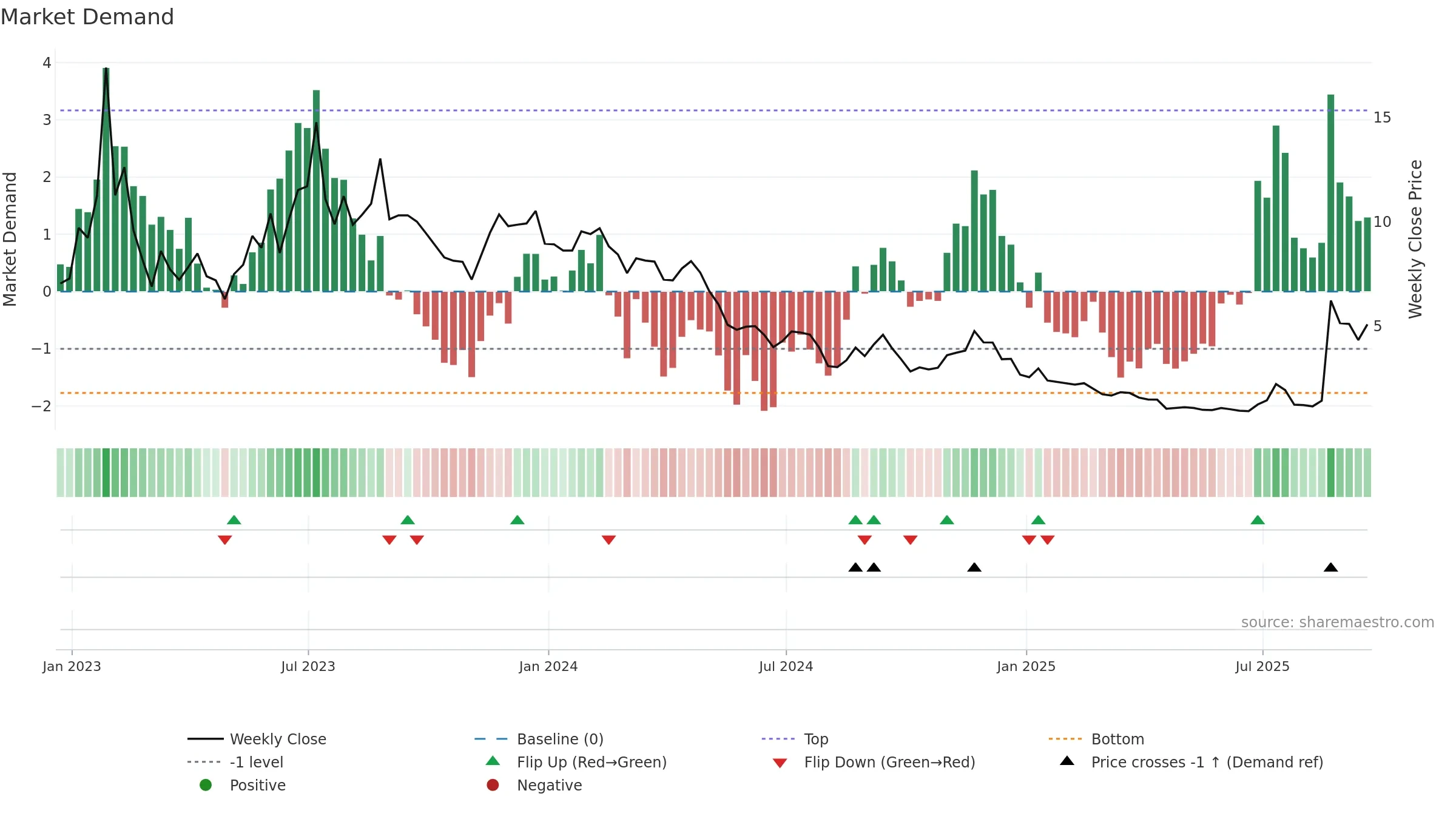 OPAD weekly Market Demand chart, closing 2025-09-19.