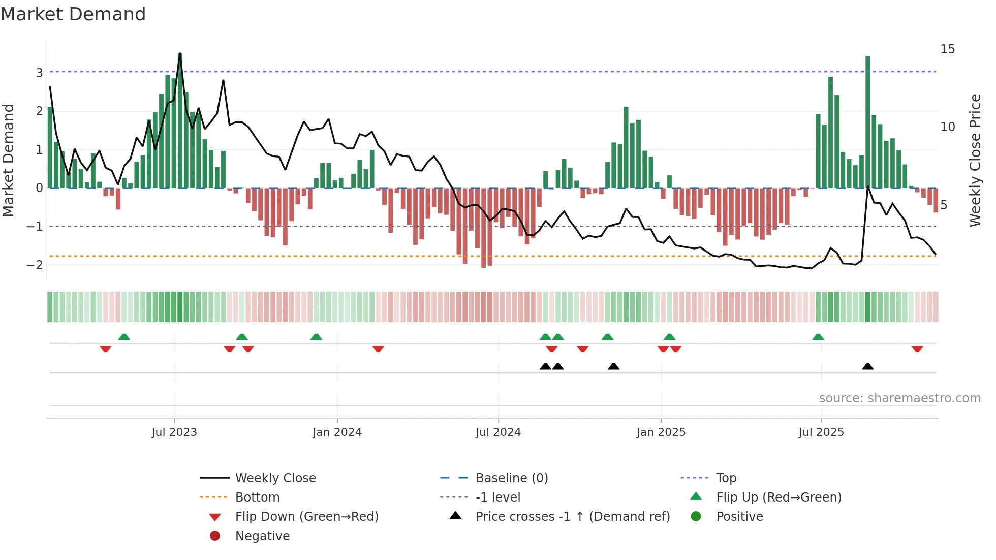 OPAD weekly Market Demand chart