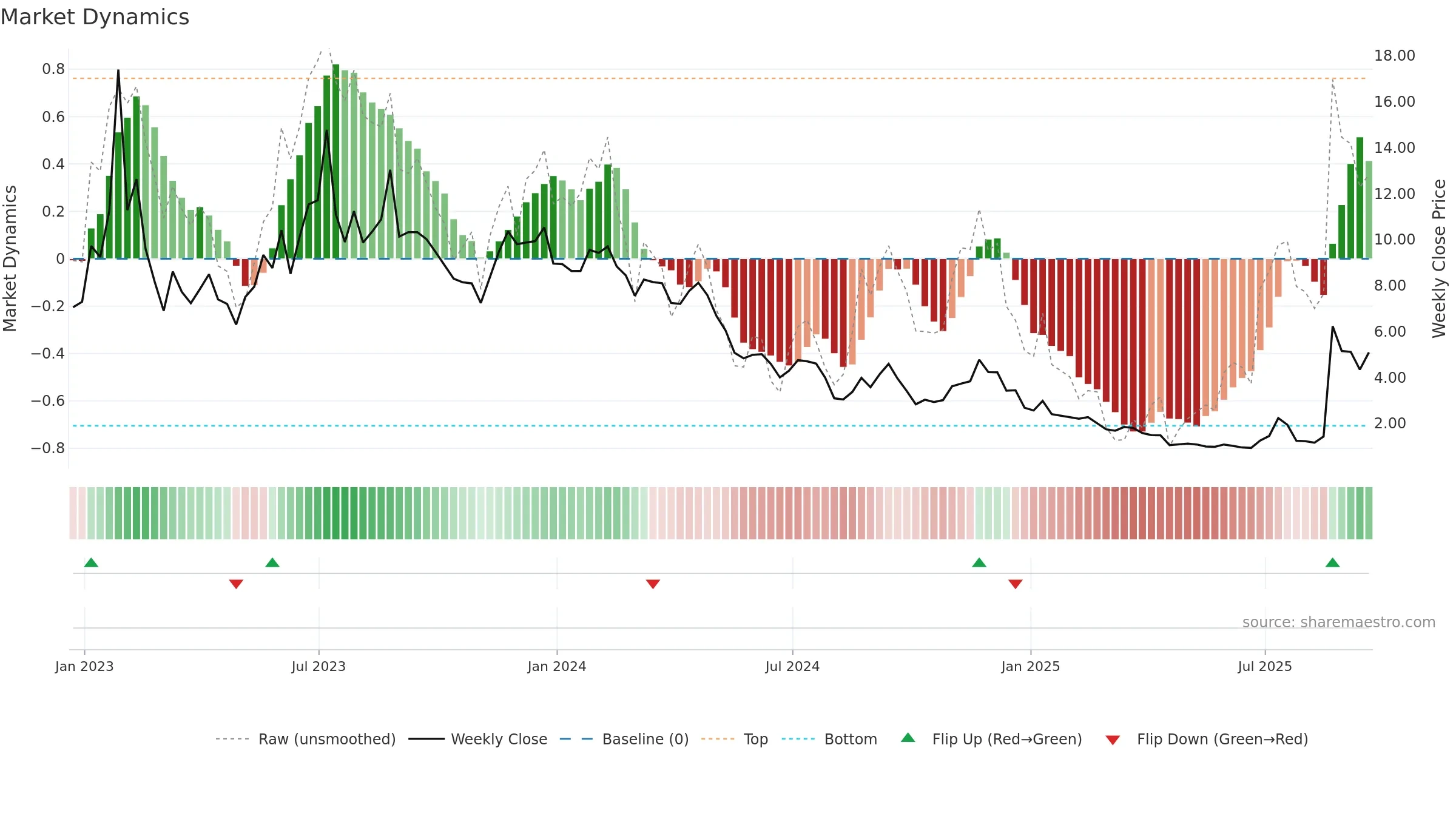 OPAD weekly Market Dynamics chart, closing 2025-09-19.