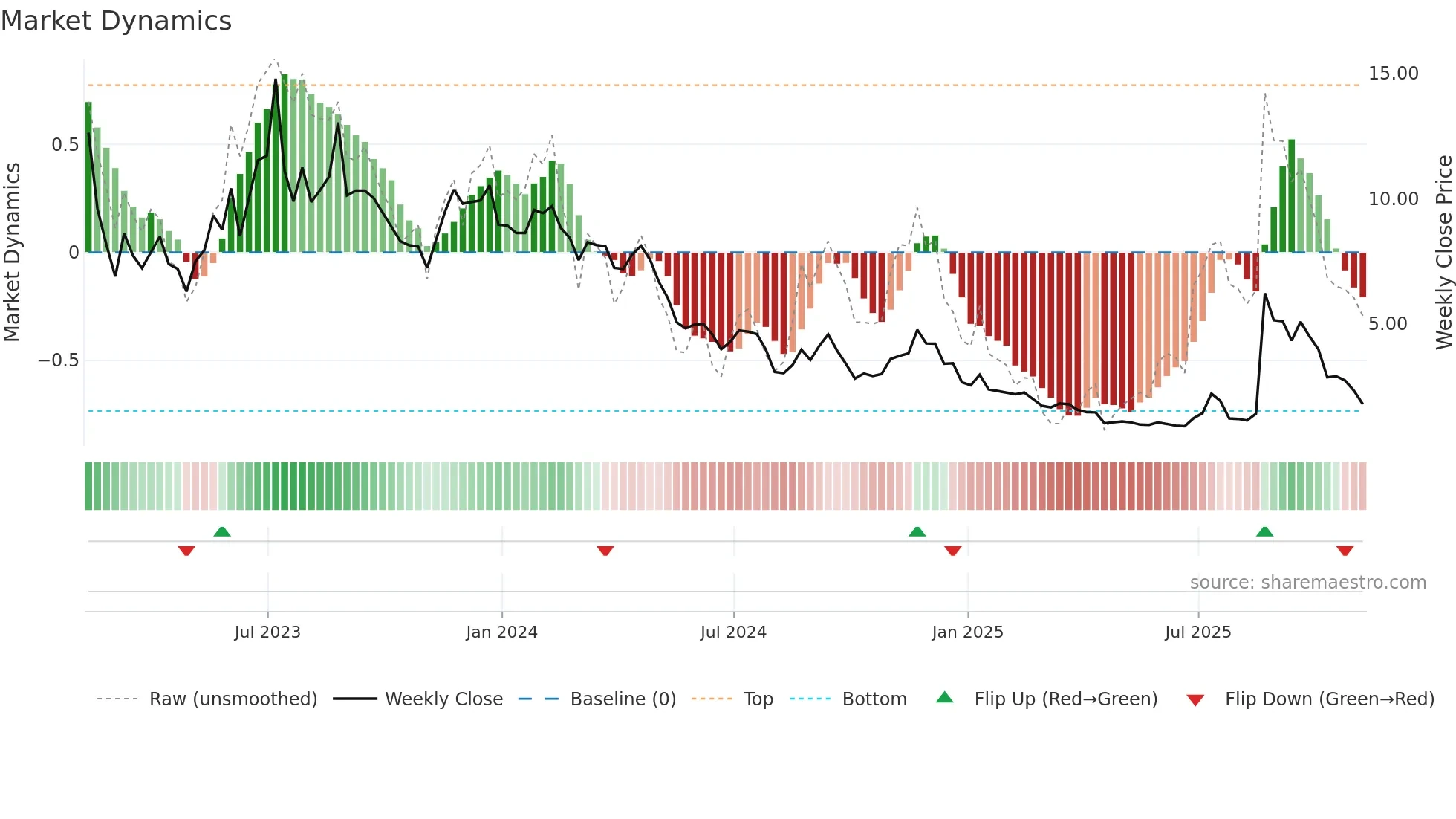 OPAD weekly Market Dynamics chart