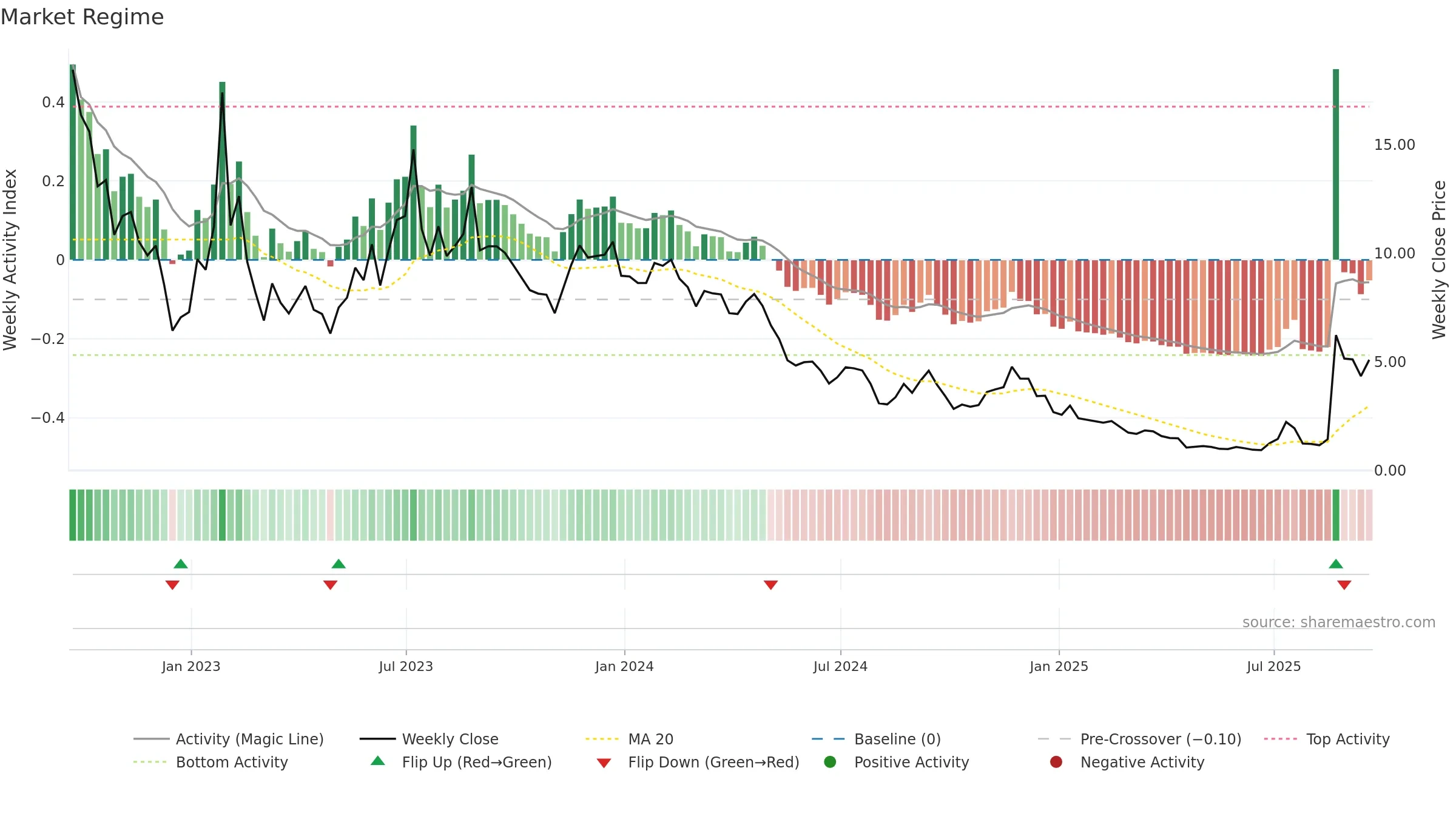 OPAD weekly Market Snapshot chart, closing 2025-09-19.