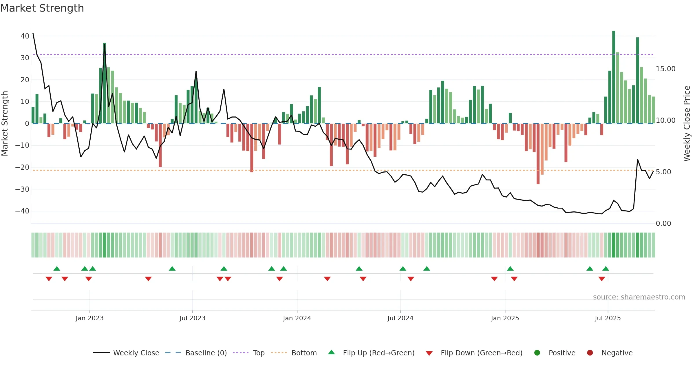 OPAD weekly Market Strength chart, closing 2025-09-19.