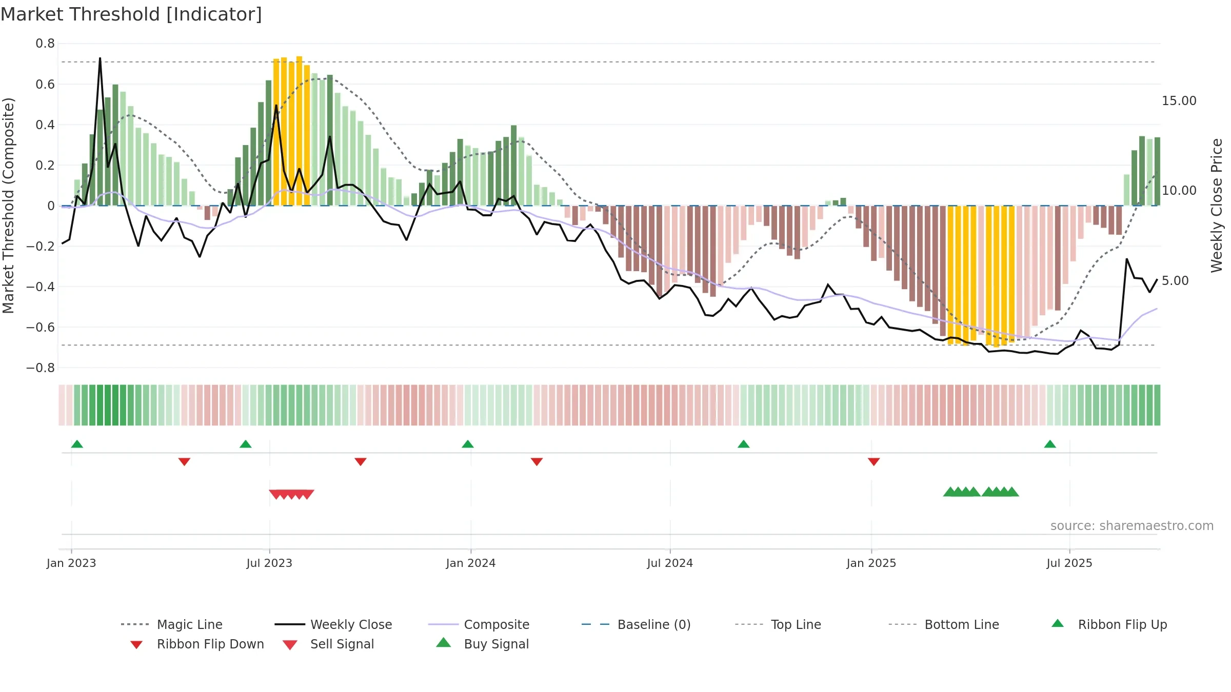 OPAD weekly Market Threshold chart, closing 2025-09-19.