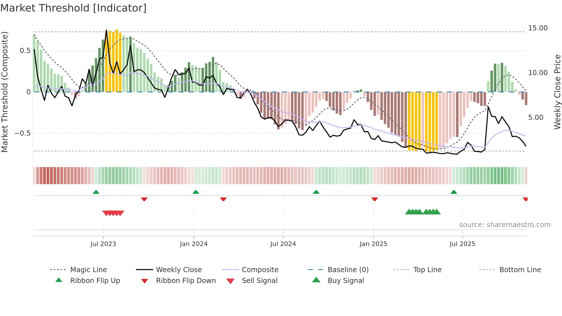 OPAD weekly Market Threshold chart