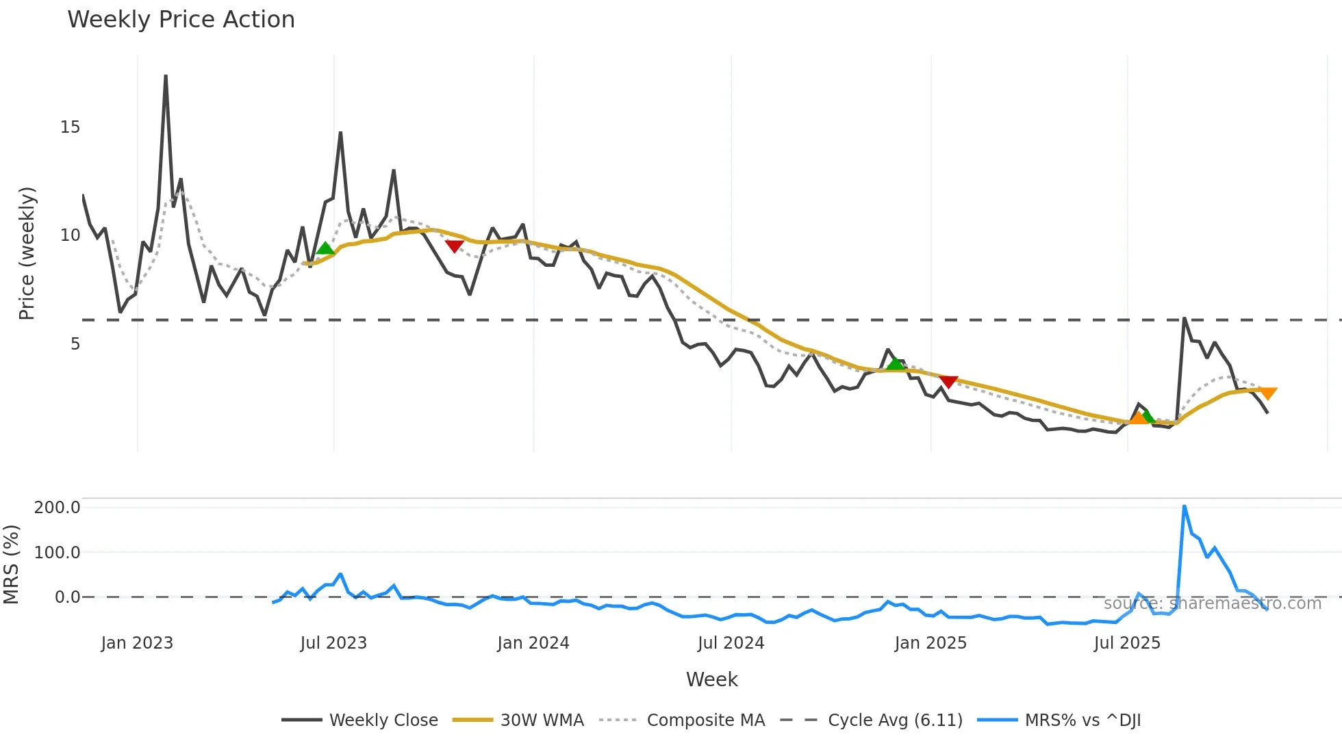 OPAD weekly Price Action chart, closing 2025-11-07