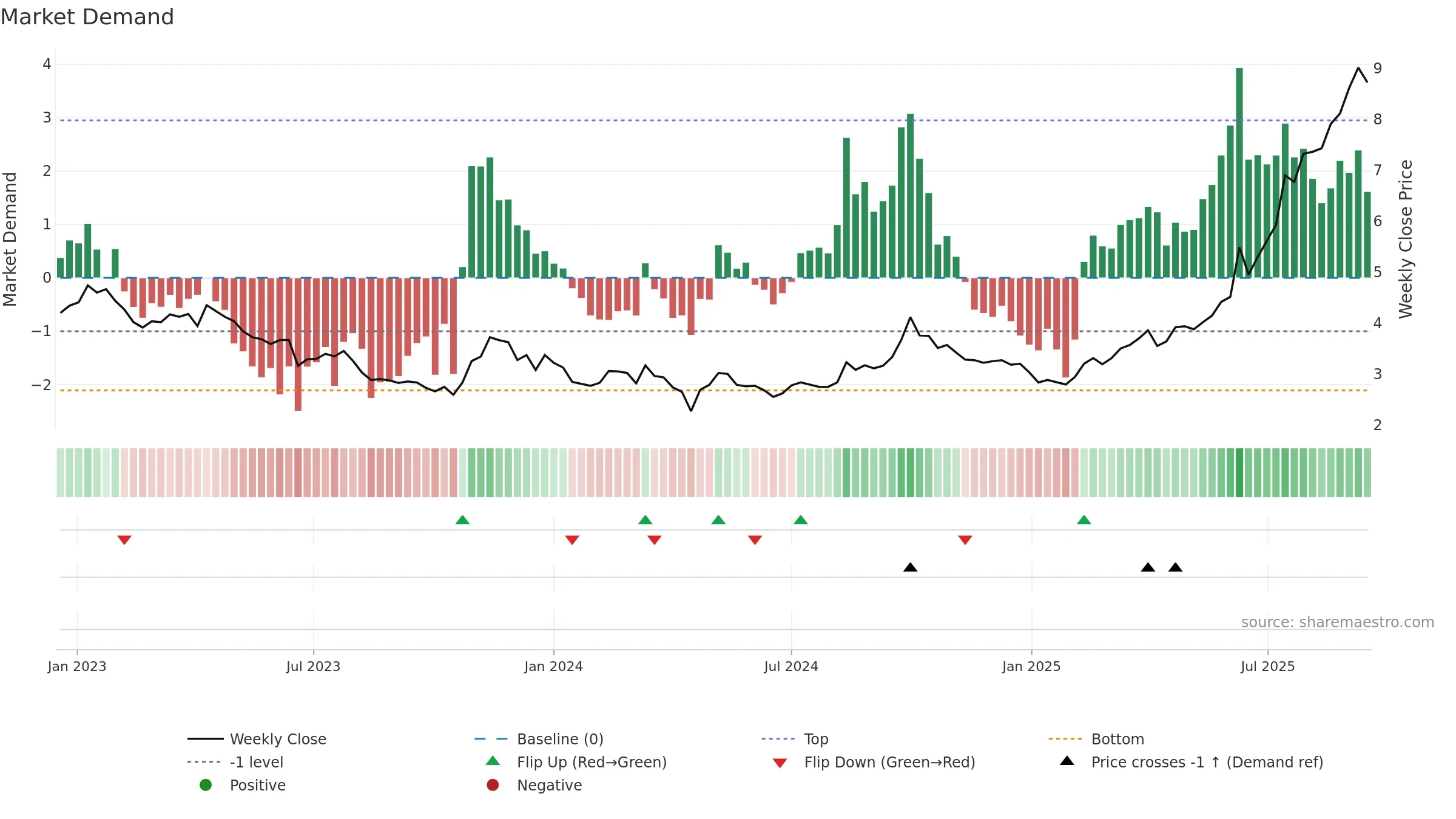 1177 weekly Market Demand chart, closing 2025-09-15.