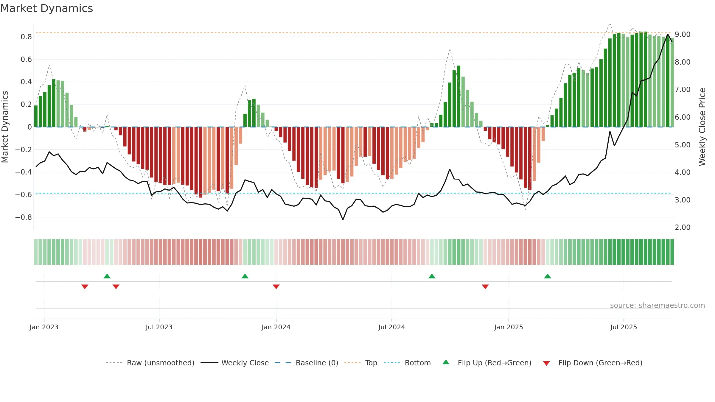 1177 weekly Market Dynamics chart, closing 2025-09-15.