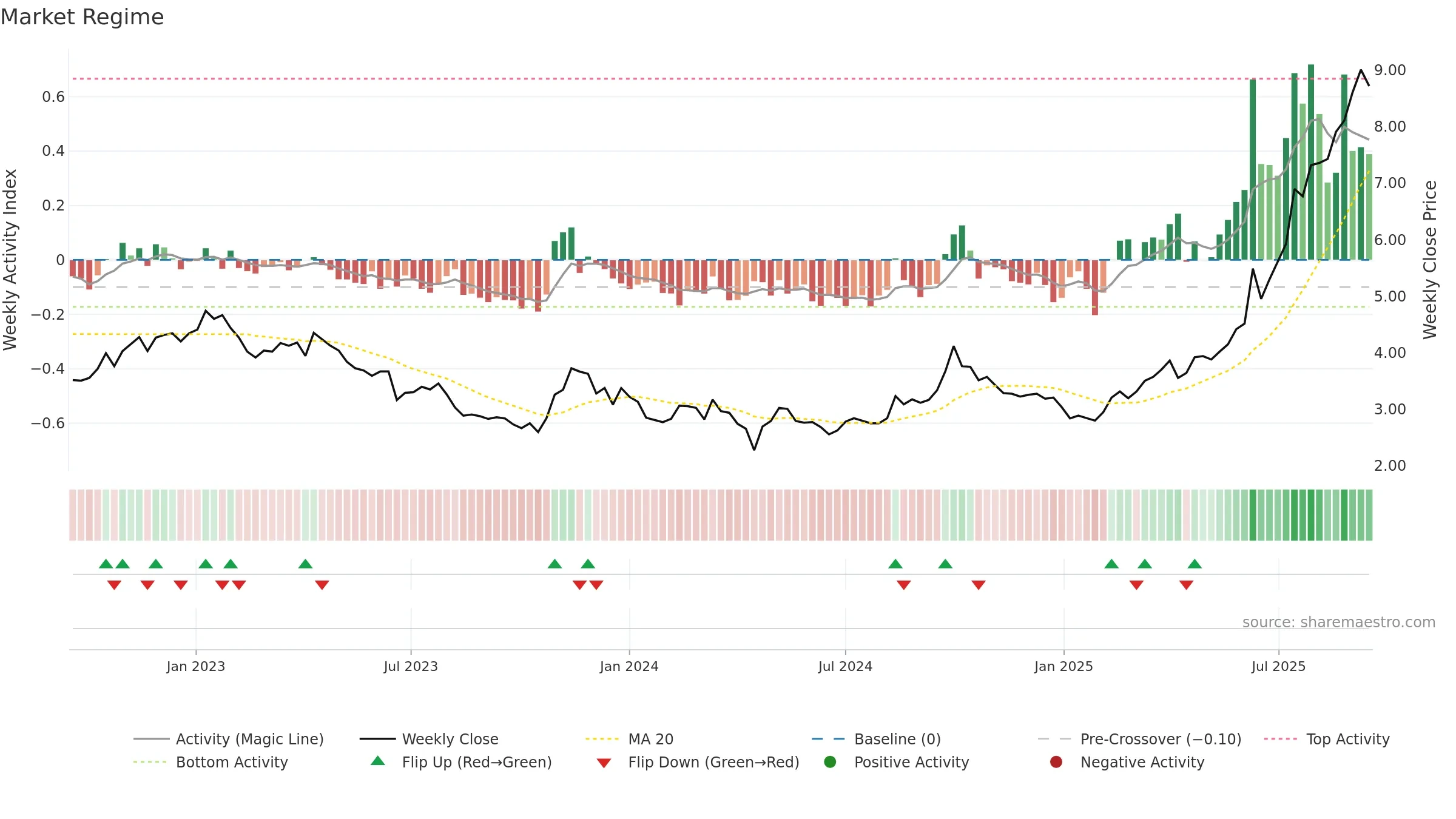 1177 weekly Market Snapshot chart, closing 2025-09-15.