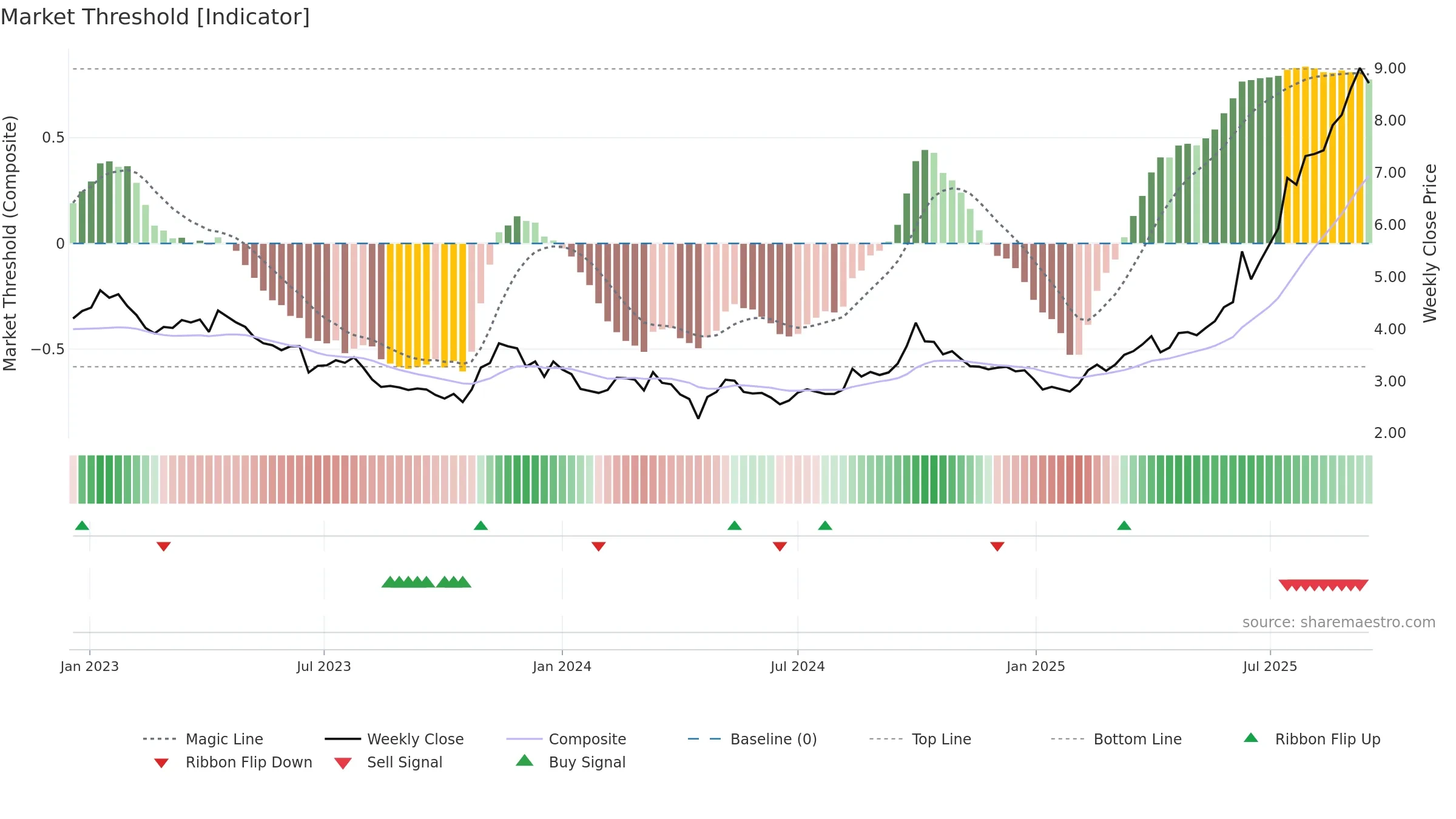 1177 weekly Market Threshold chart, closing 2025-09-15.