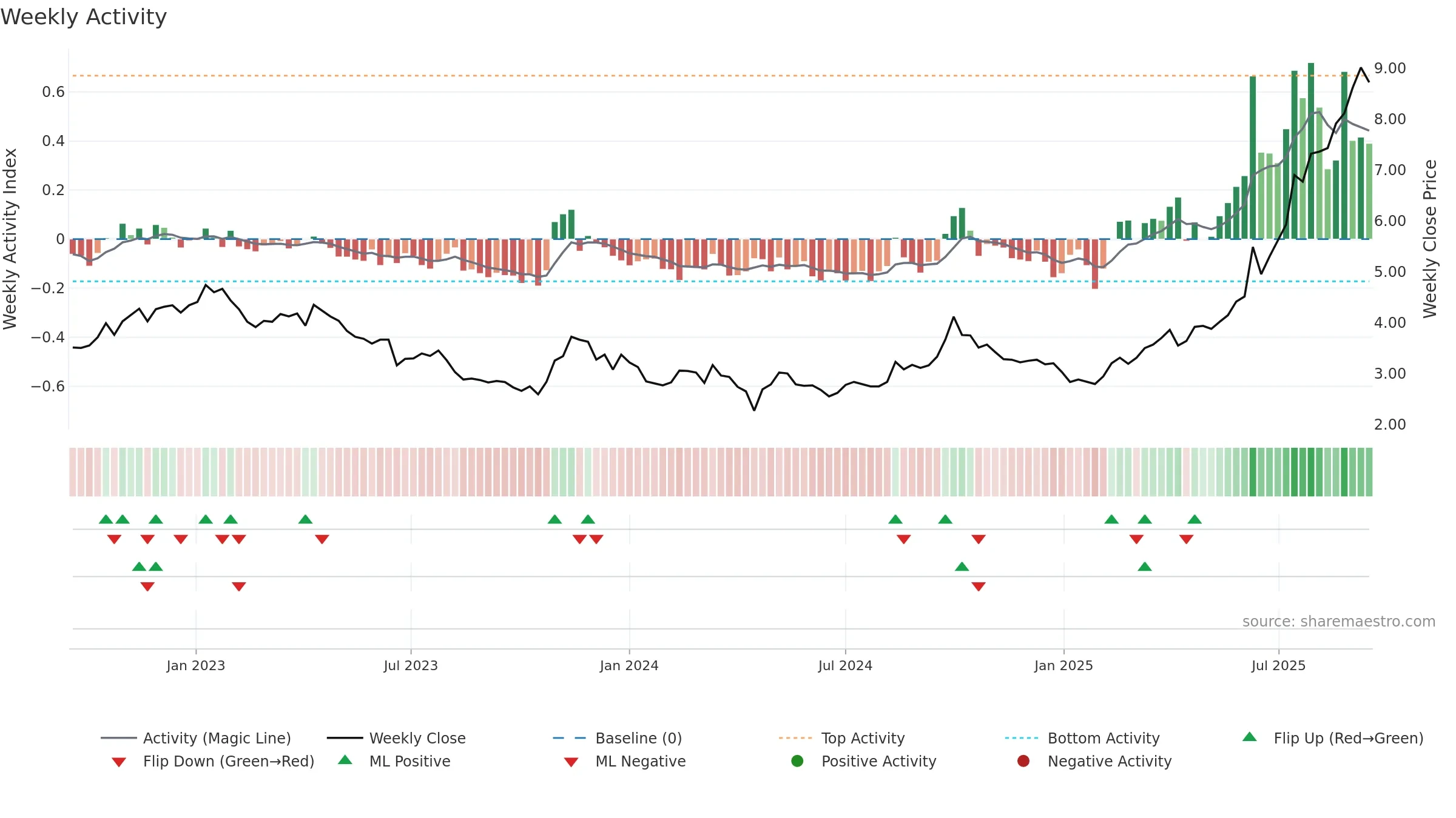 1177 weekly Activity chart, closing 2025-09-15.