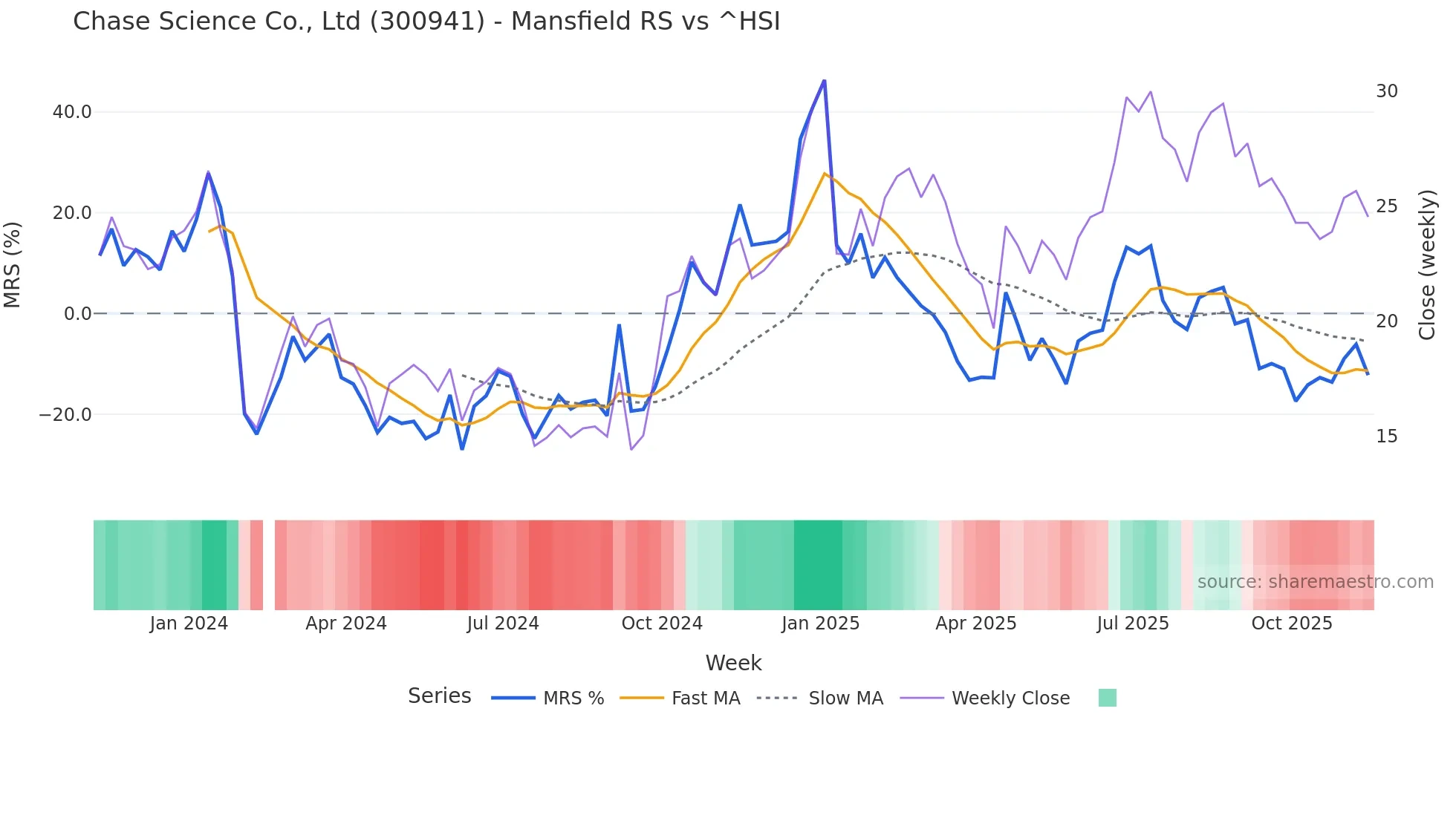 300941 Mansfield Relative Strength chart