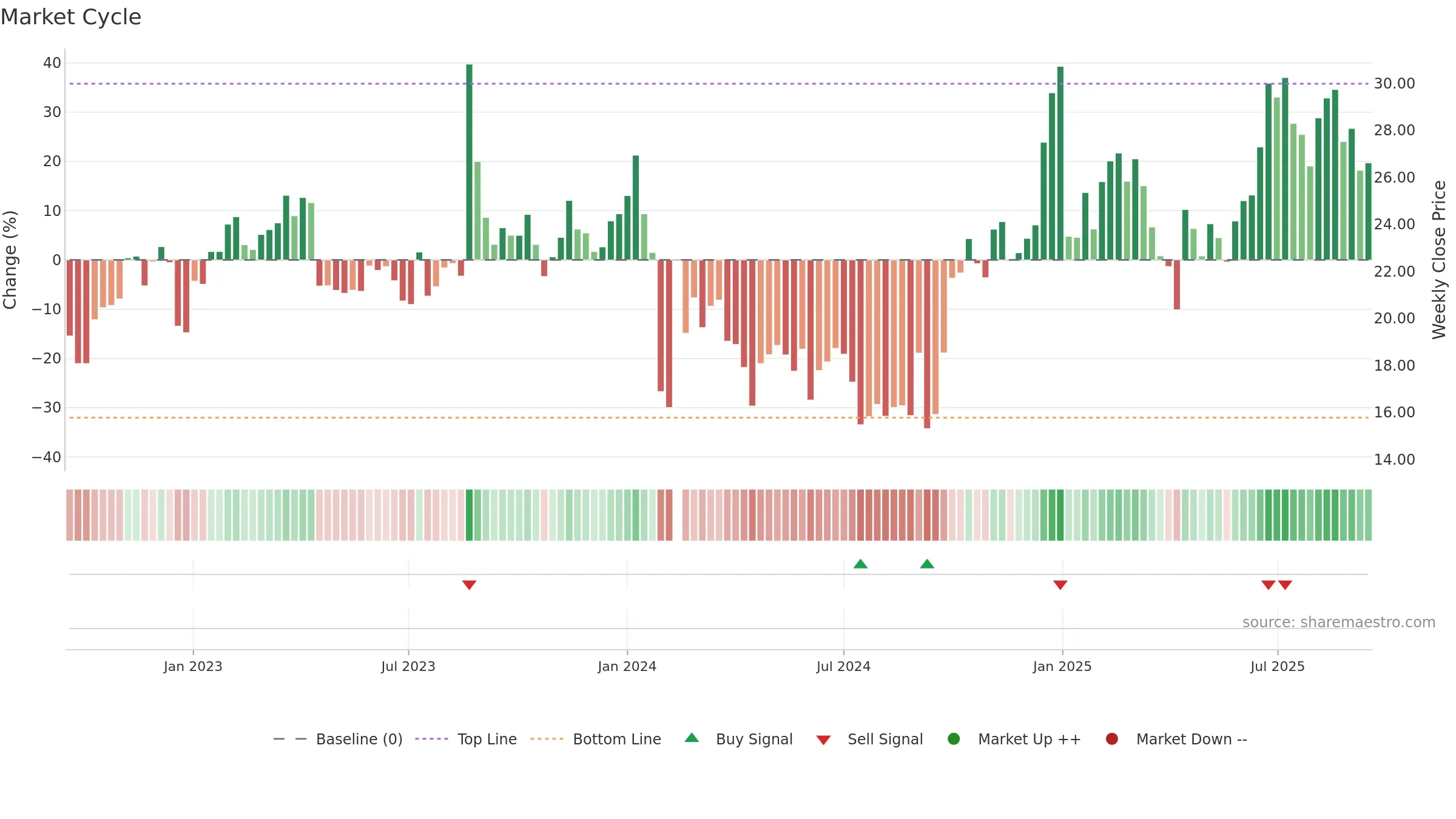 300941 weekly Market Cycle chart, closing 2025-09-15.