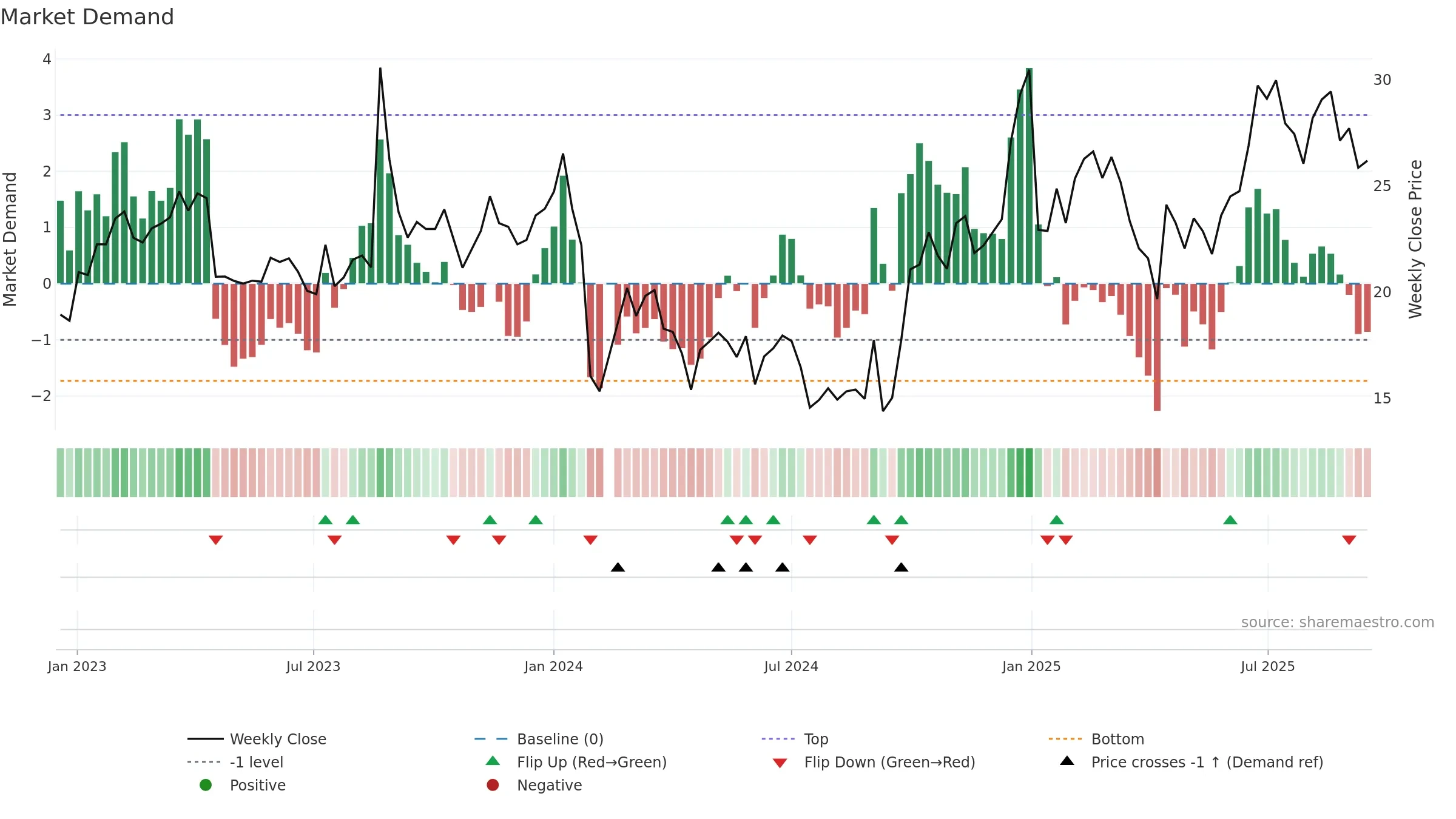 300941 weekly Market Demand chart, closing 2025-09-15.