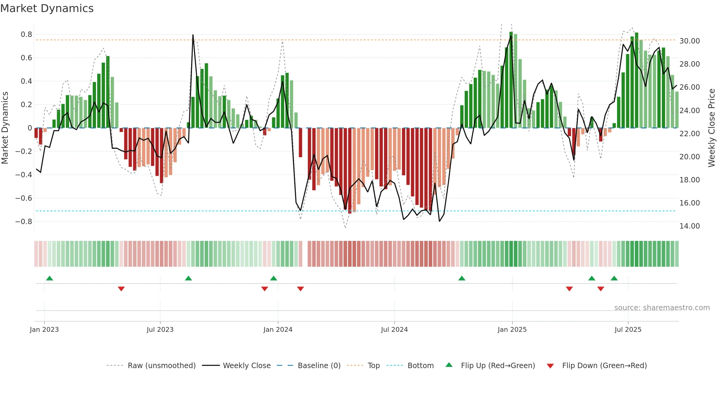 300941 weekly Market Dynamics chart, closing 2025-09-15.