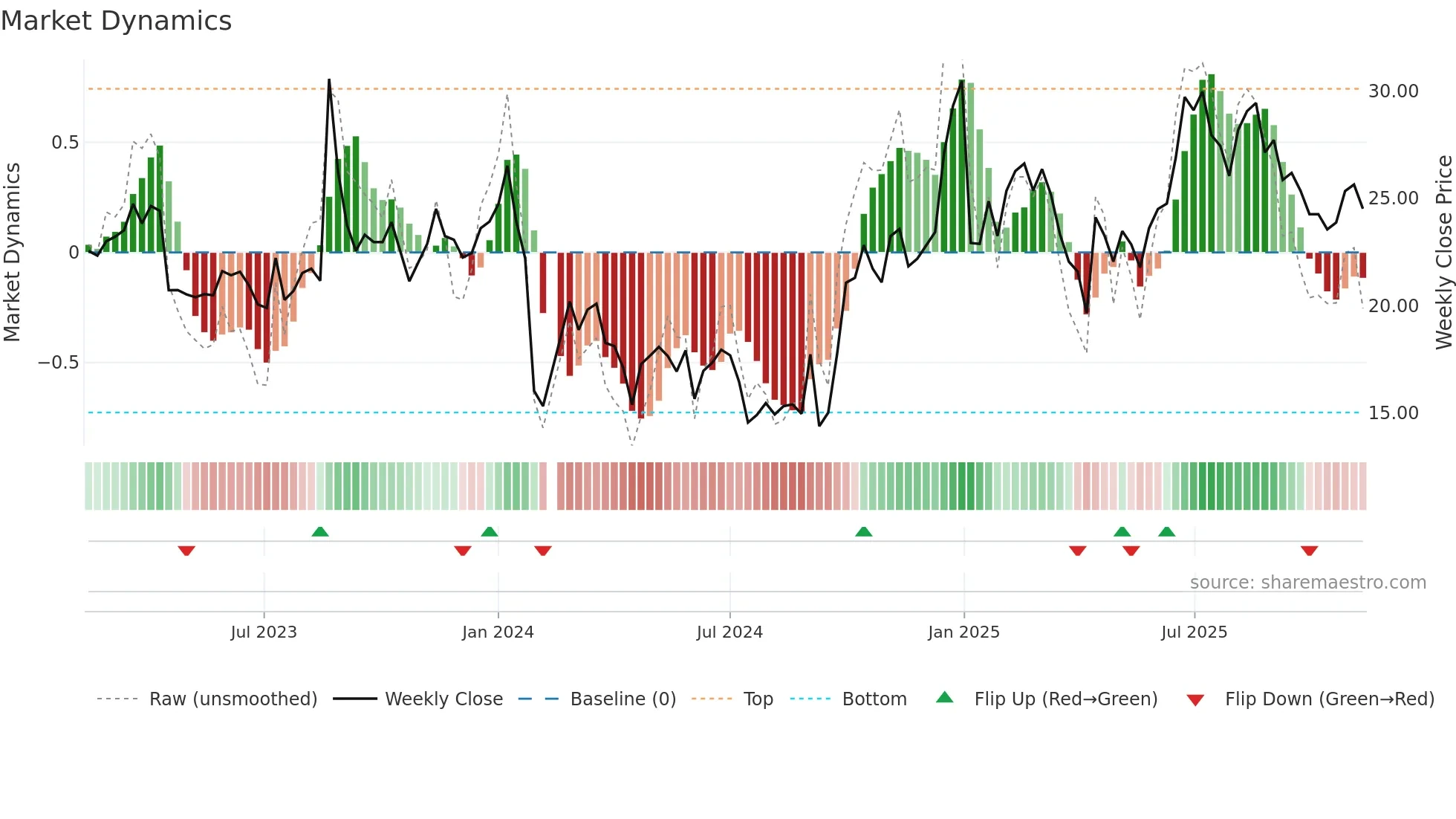 300941 weekly Market Dynamics chart