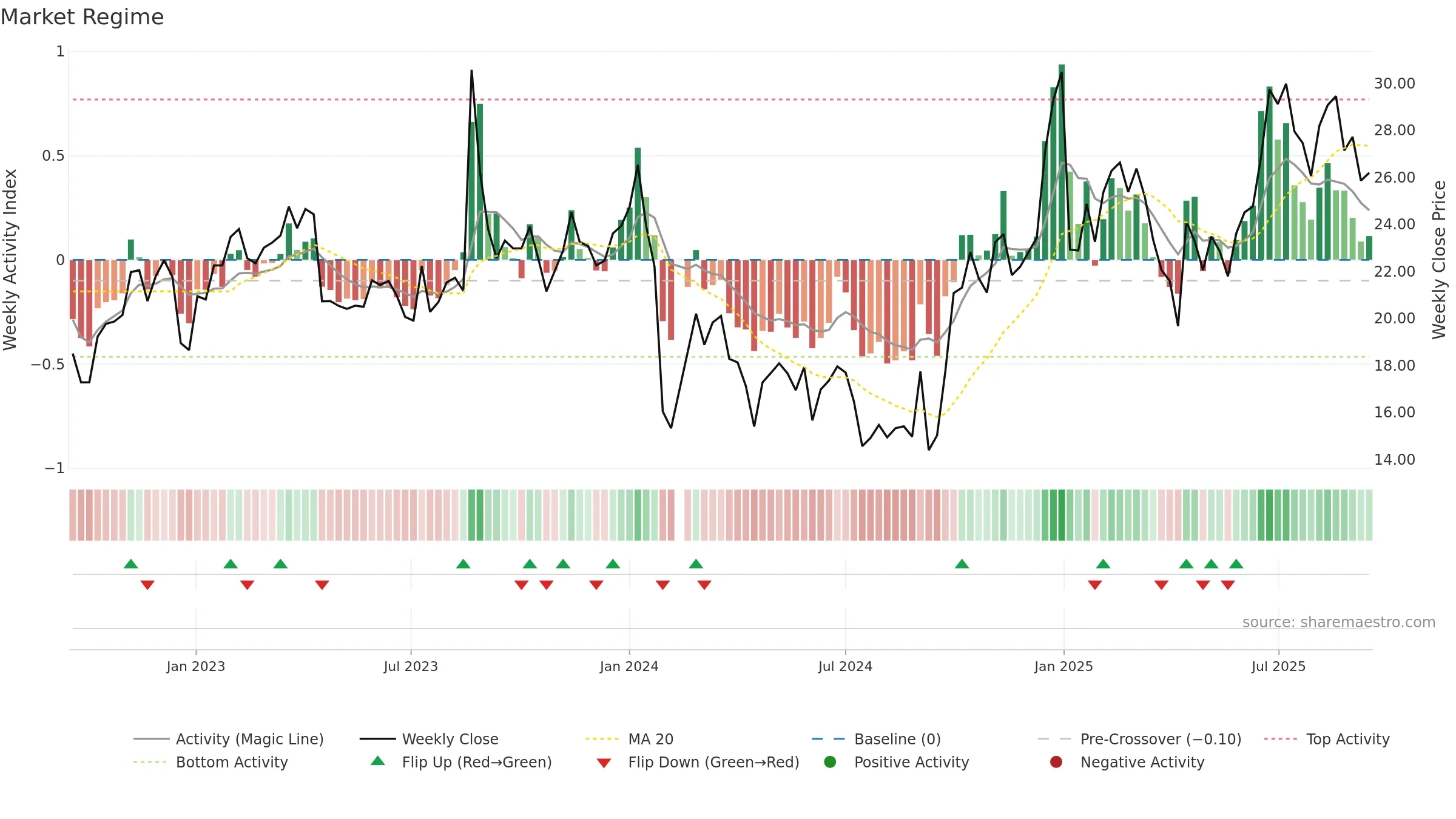 300941 weekly Market Snapshot chart, closing 2025-09-15.