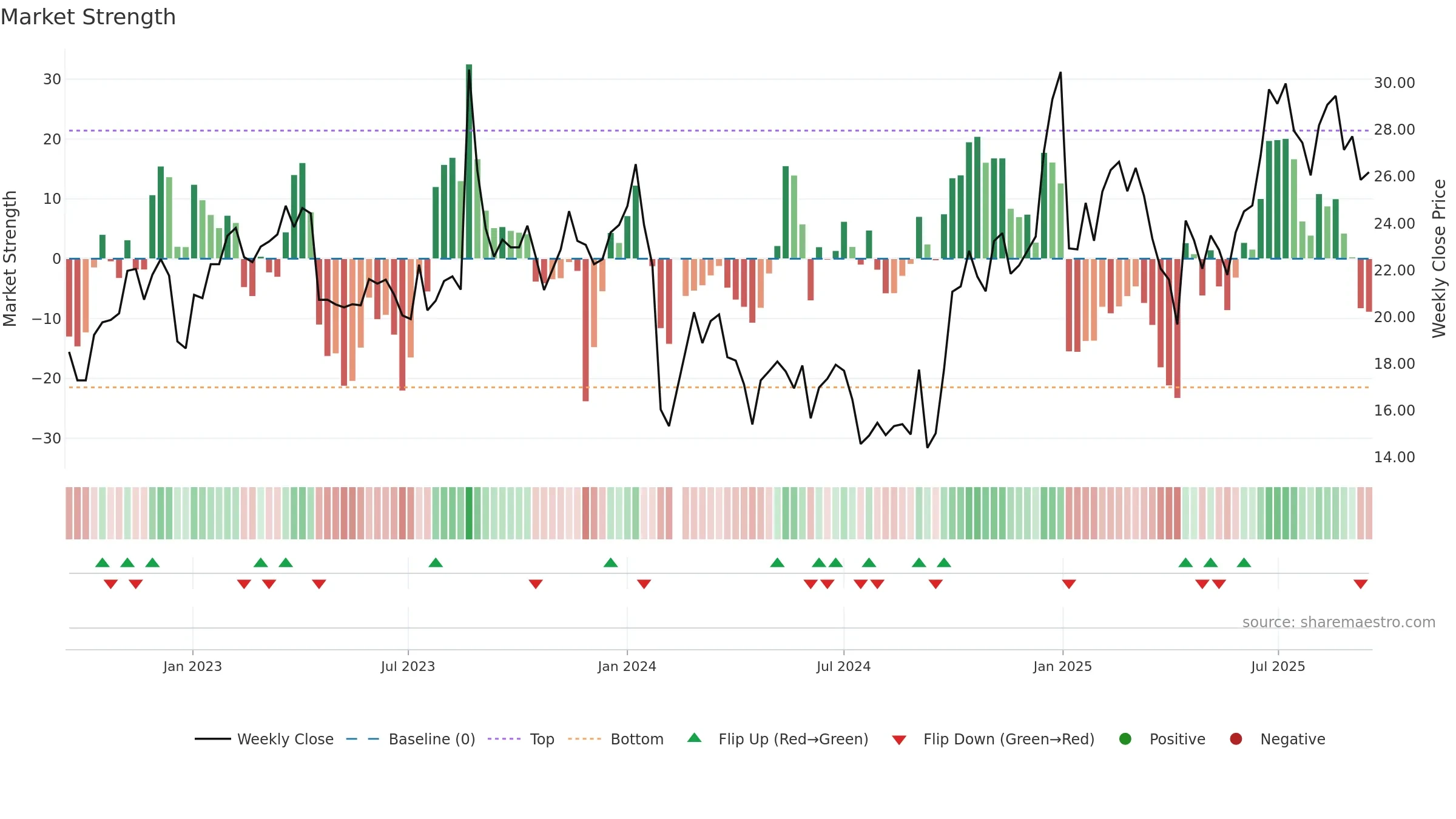 300941 weekly Market Strength chart, closing 2025-09-15.