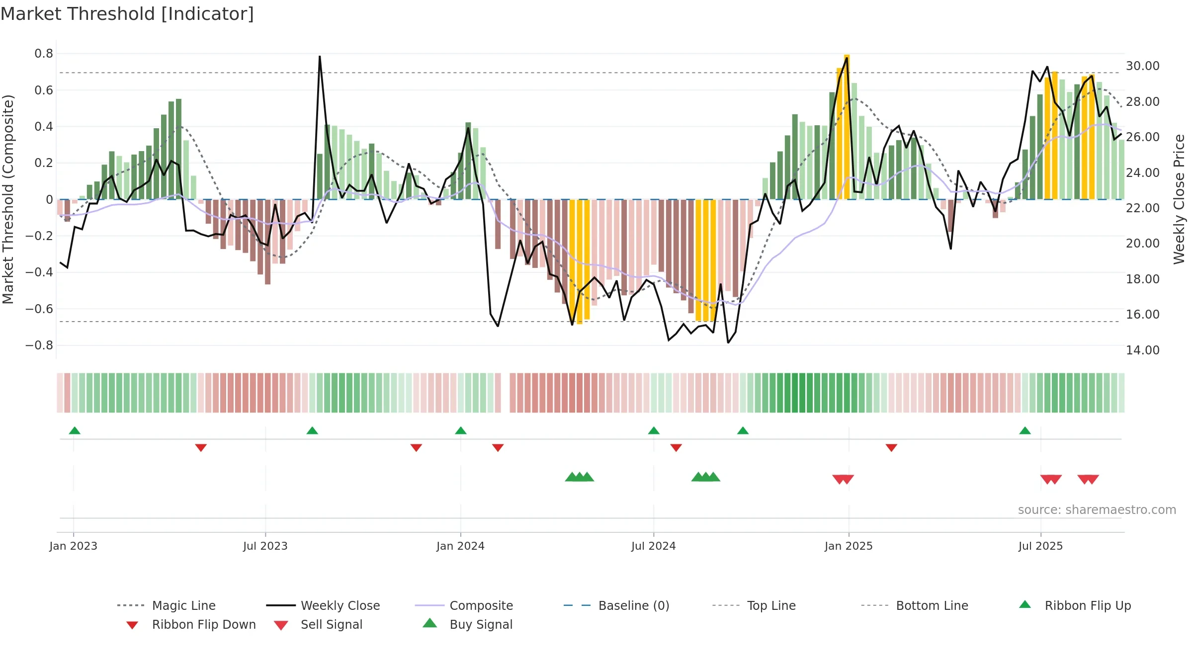 300941 weekly Market Threshold chart, closing 2025-09-15.