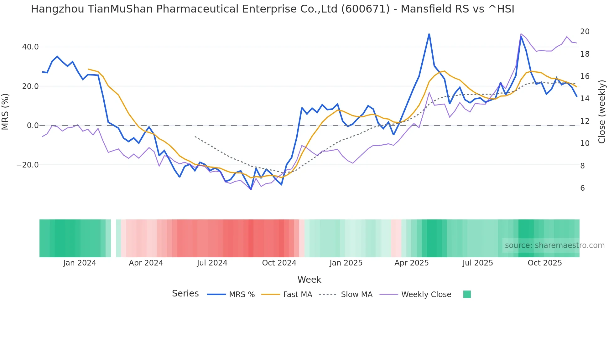 600671 Mansfield Relative Strength chart
