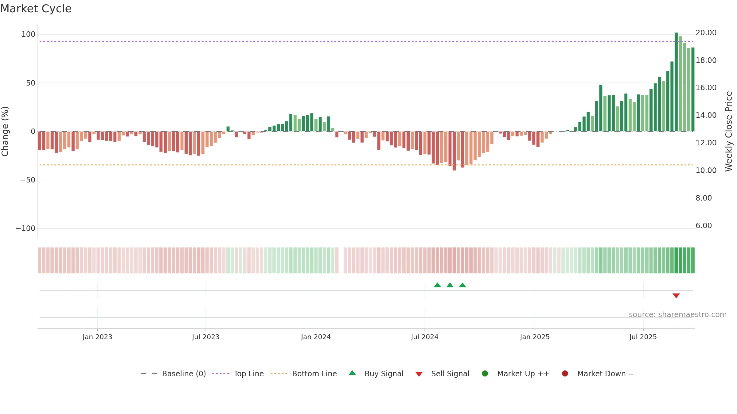 600671 weekly Market Cycle chart, closing 2025-09-22.