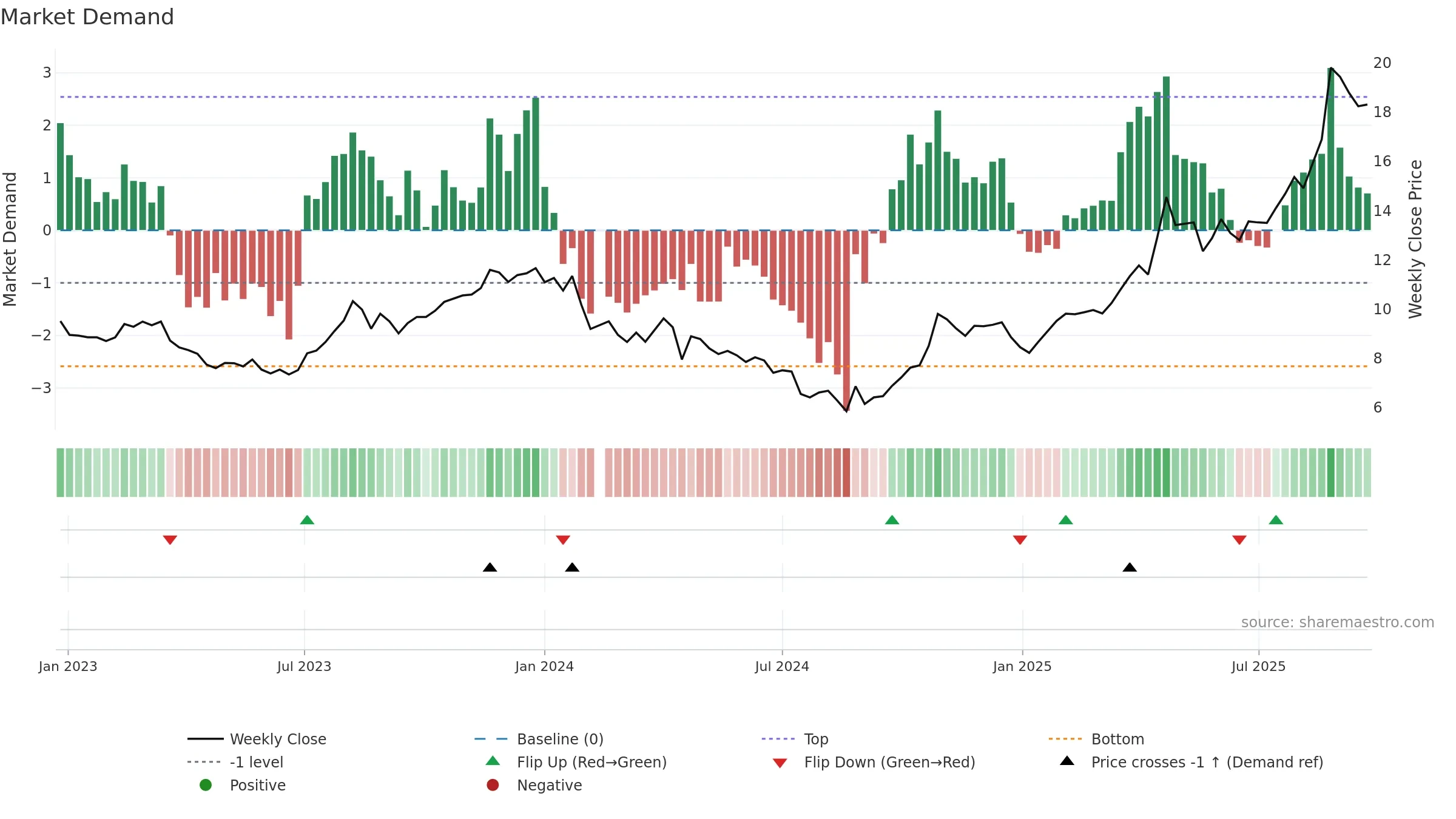600671 weekly Market Demand chart, closing 2025-09-22.