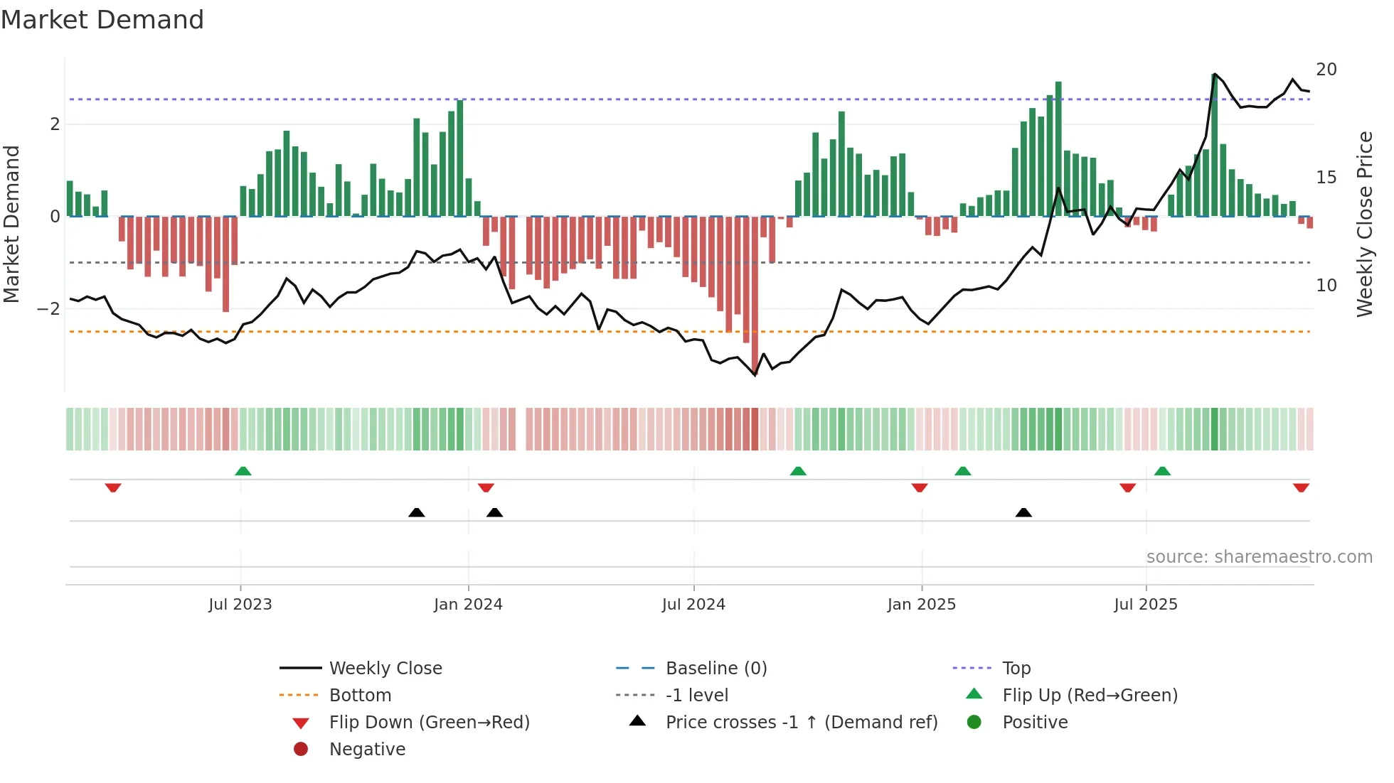 600671 weekly Market Demand chart