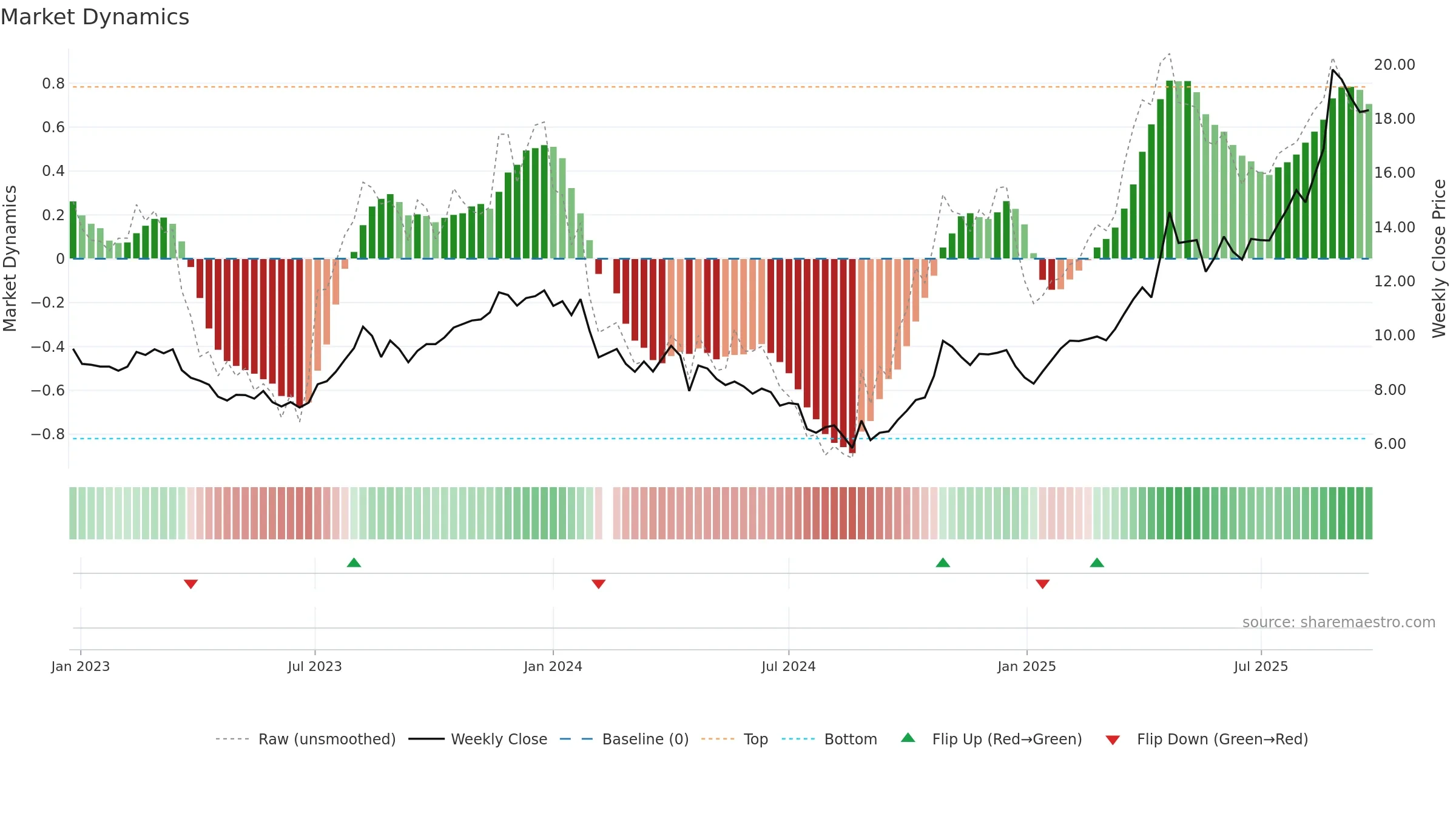 600671 weekly Market Dynamics chart, closing 2025-09-22.