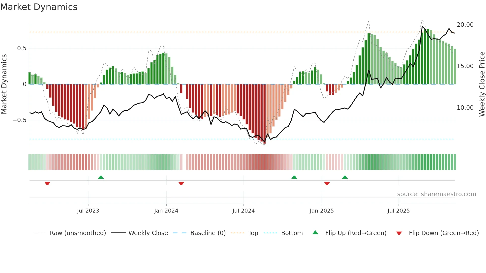 600671 weekly Market Dynamics chart