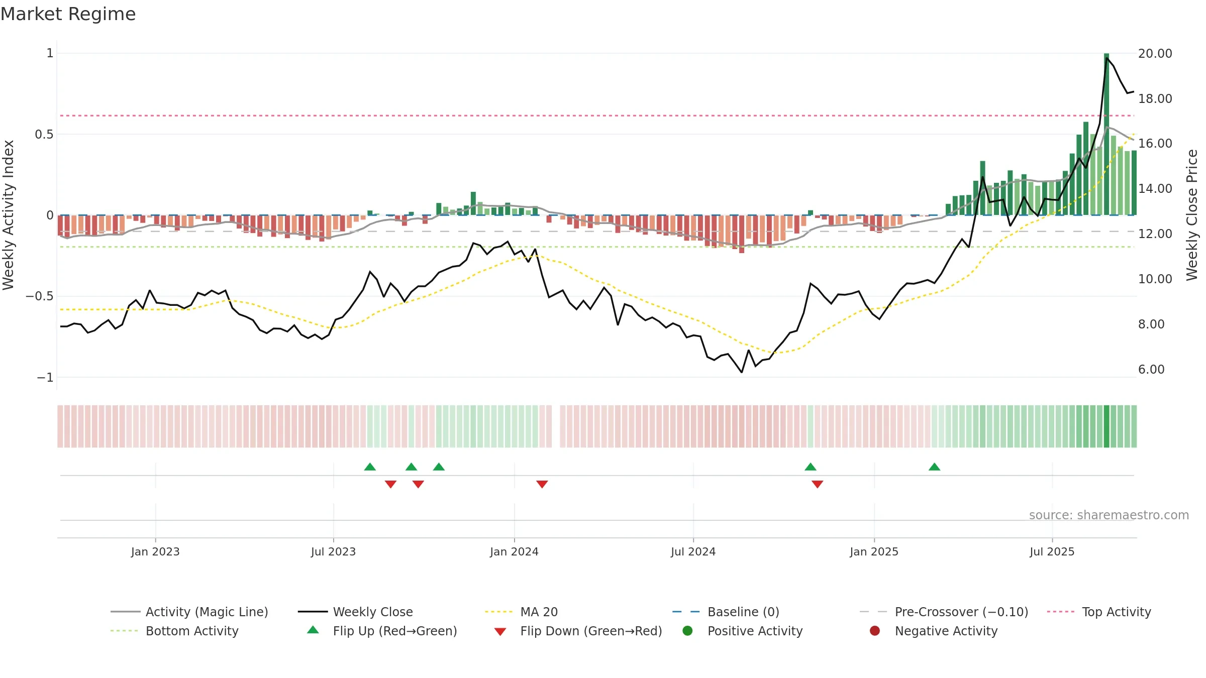 600671 weekly Market Snapshot chart, closing 2025-09-22.