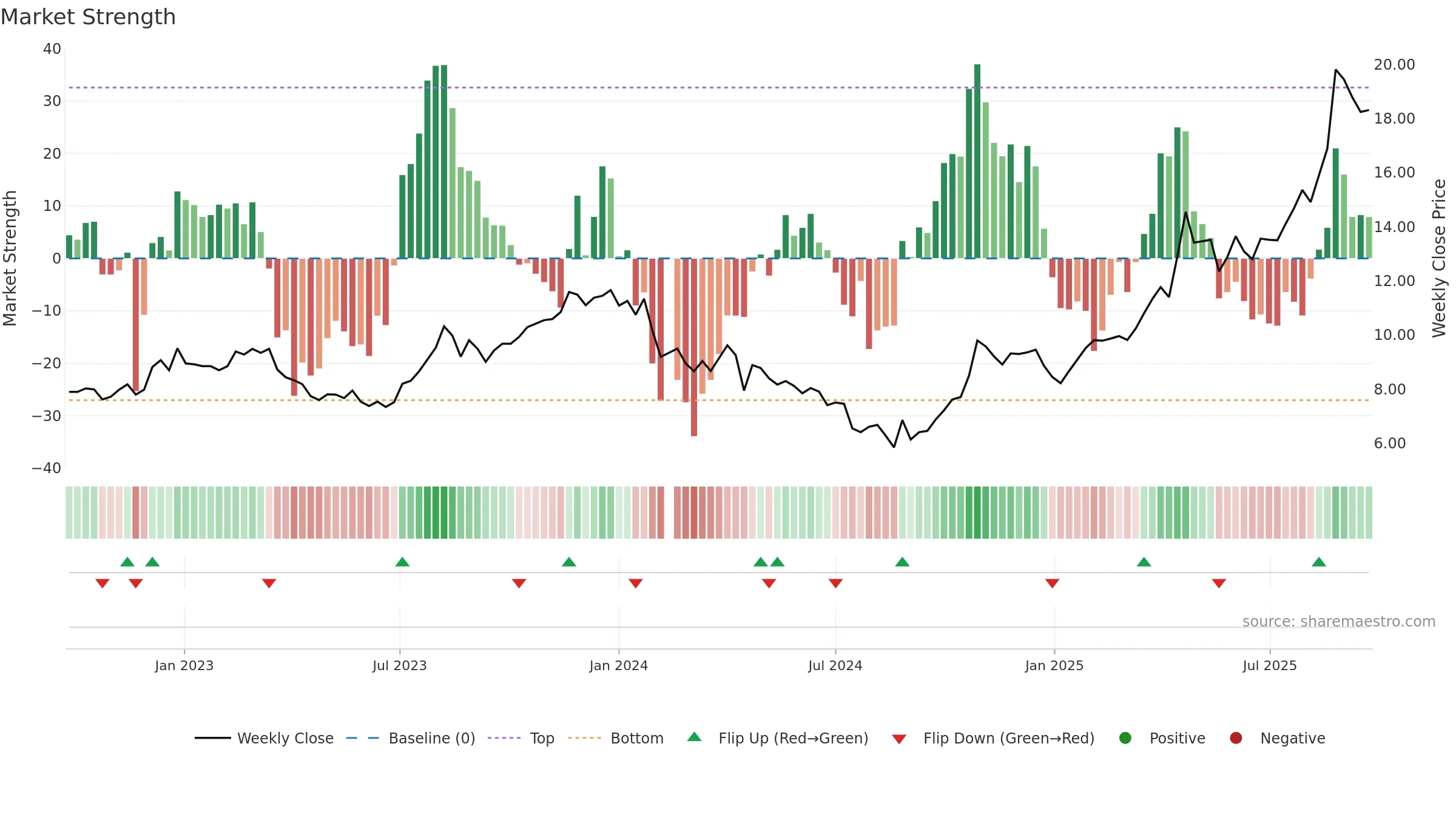 600671 weekly Market Strength chart, closing 2025-09-22.