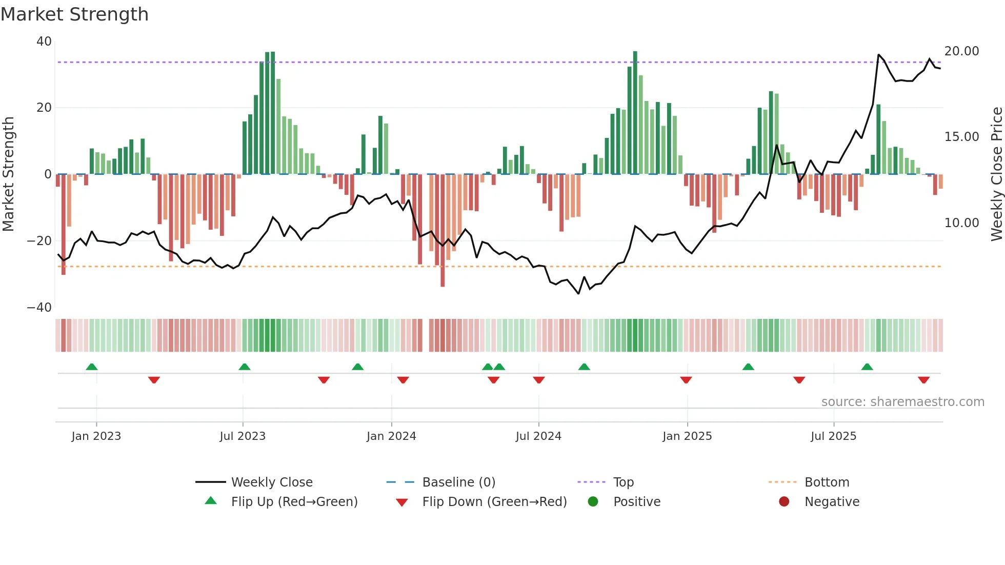 600671 weekly Market Strength chart