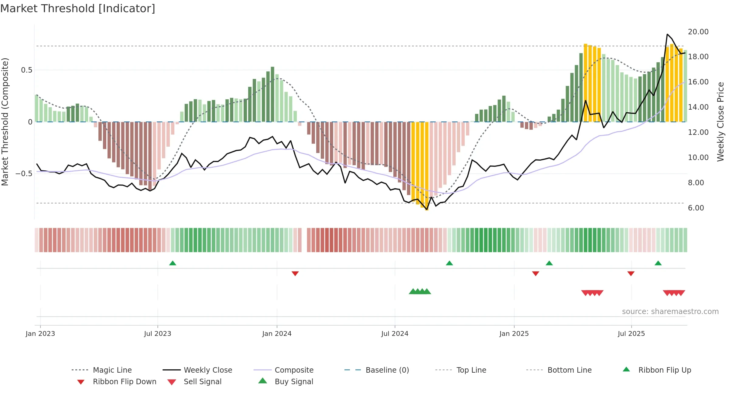 600671 weekly Market Threshold chart, closing 2025-09-22.