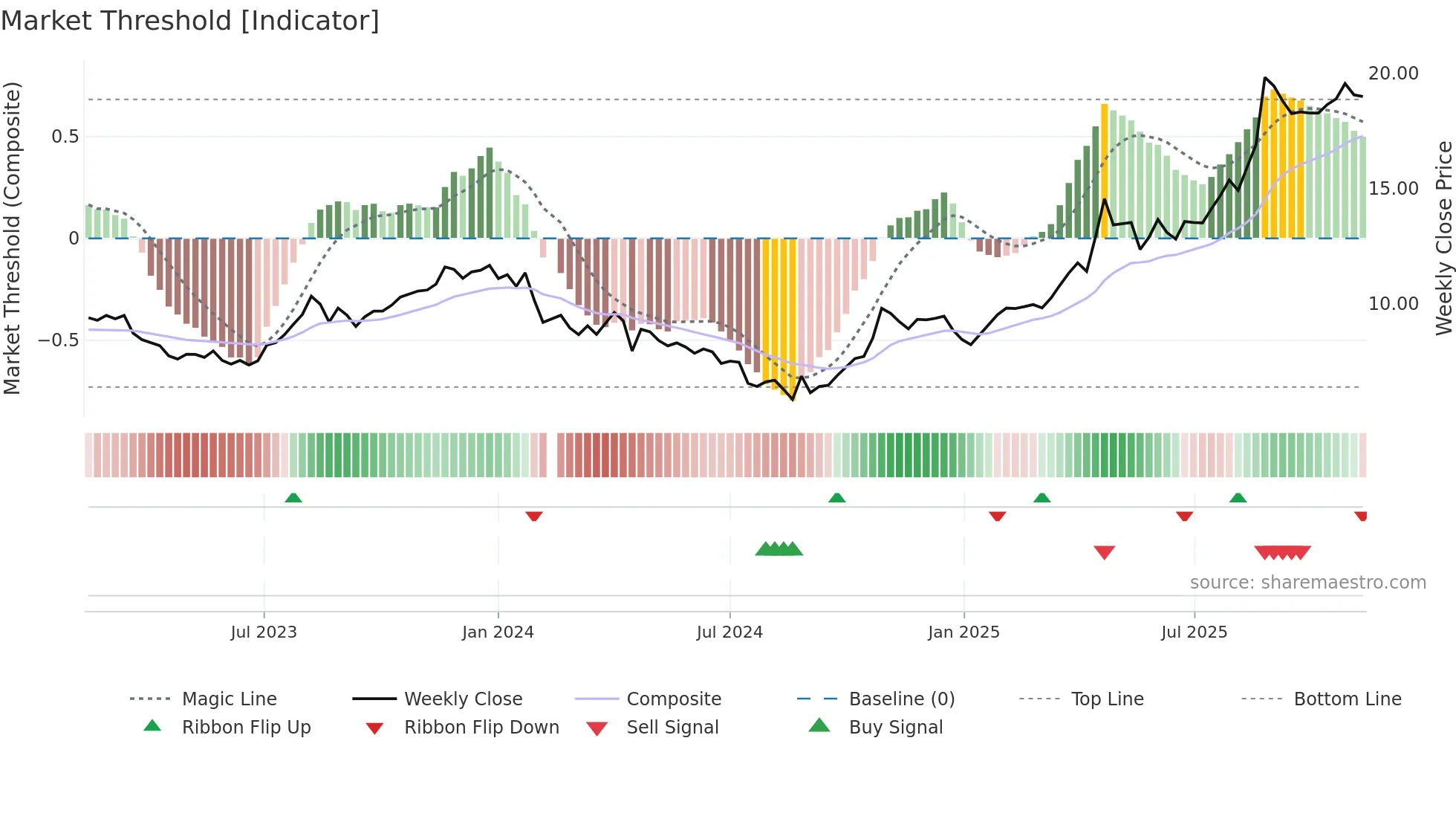600671 weekly Market Threshold chart