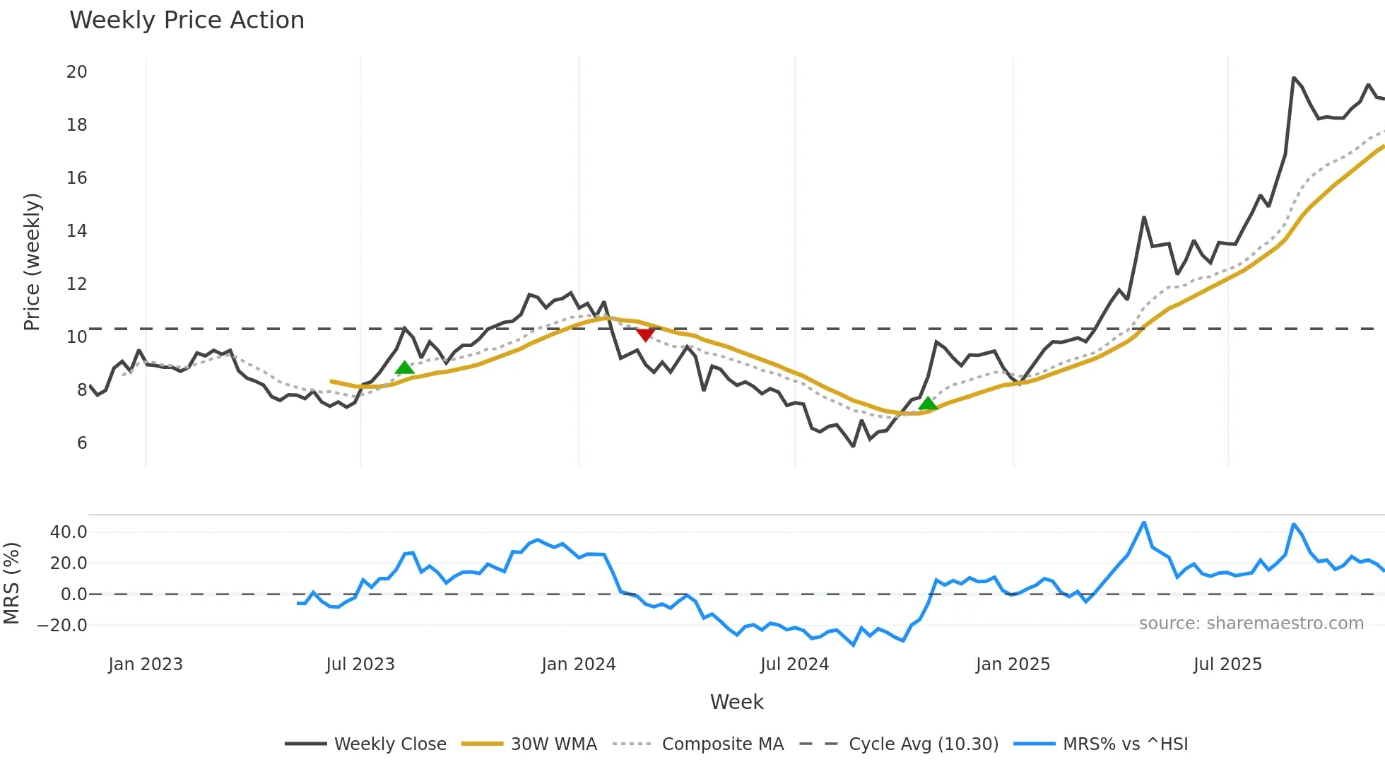 600671 weekly Price Action chart, closing 2025-11-10