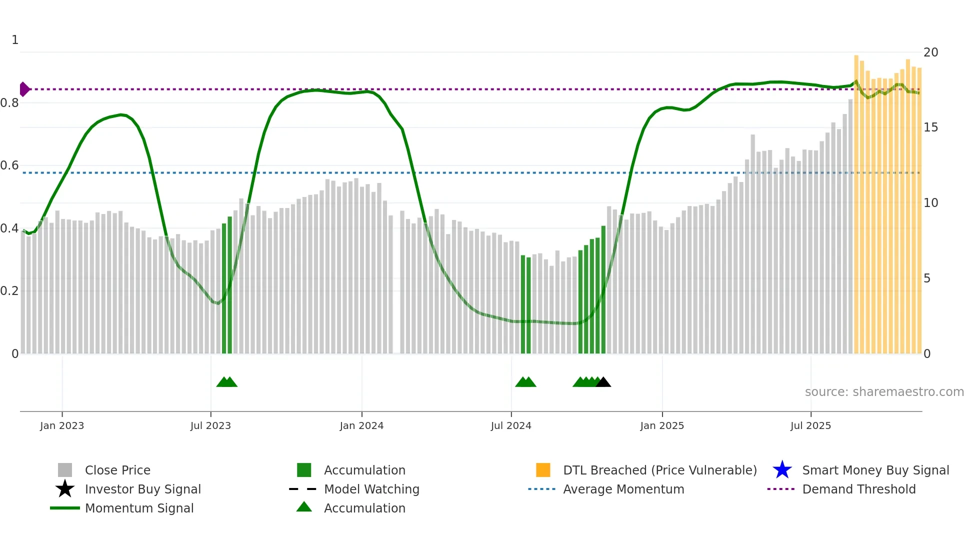 600671 weekly Smart Money chart