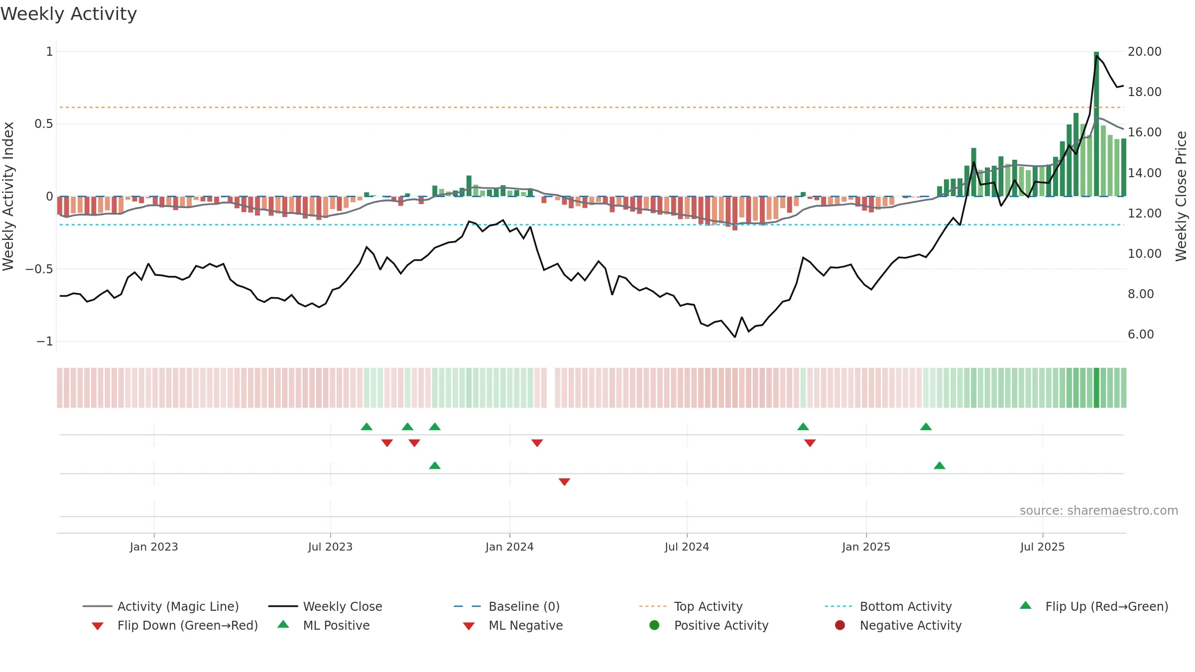 600671 weekly Activity chart, closing 2025-09-22.