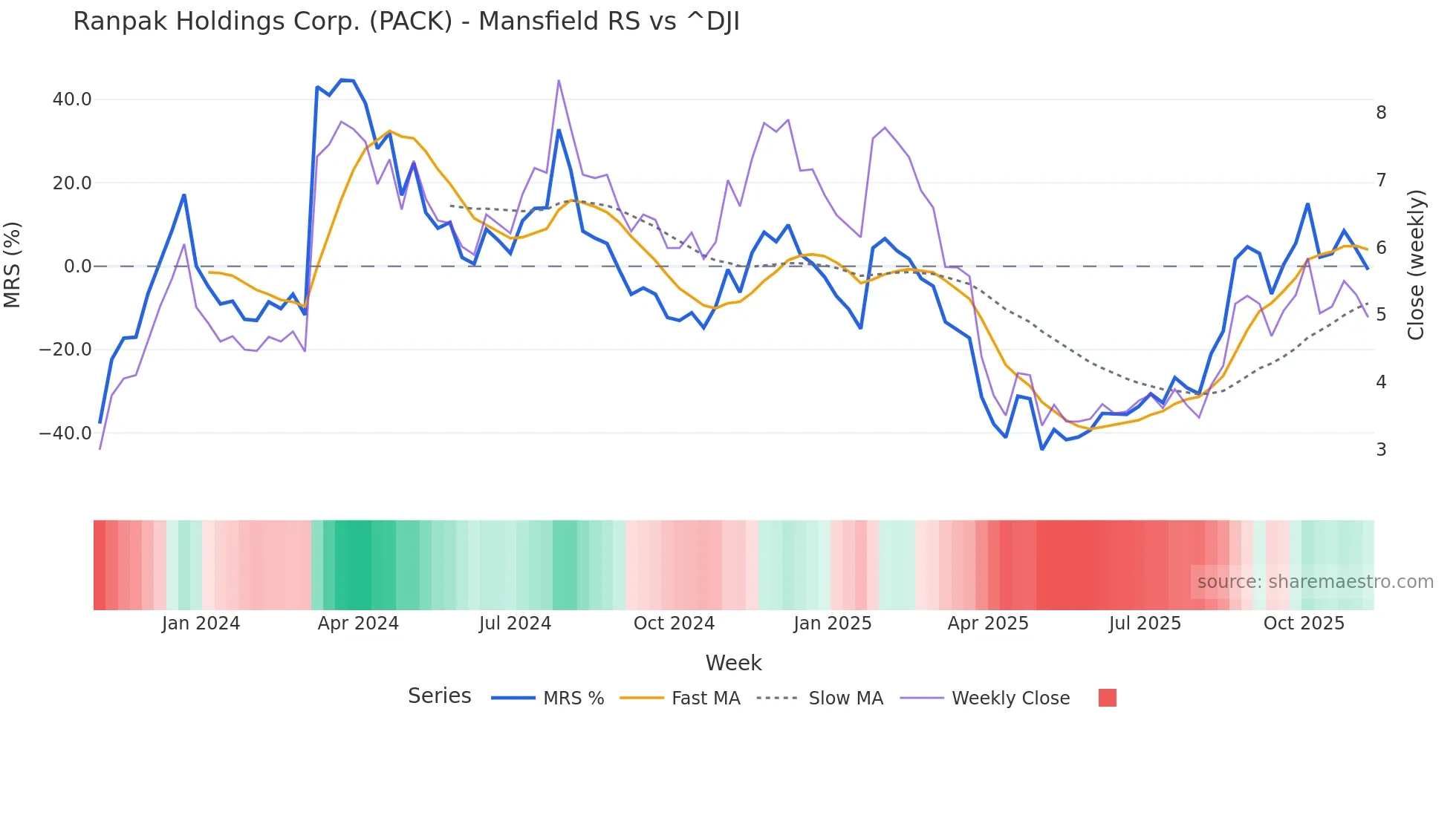 PACK Mansfield Relative Strength chart