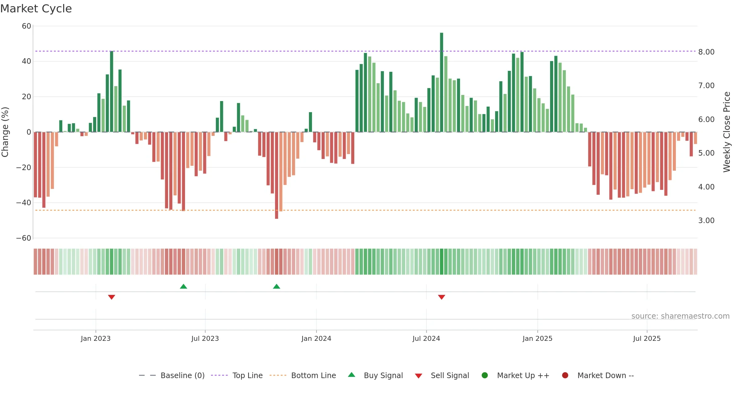 PACK weekly Market Cycle chart, closing 2025-09-19.
