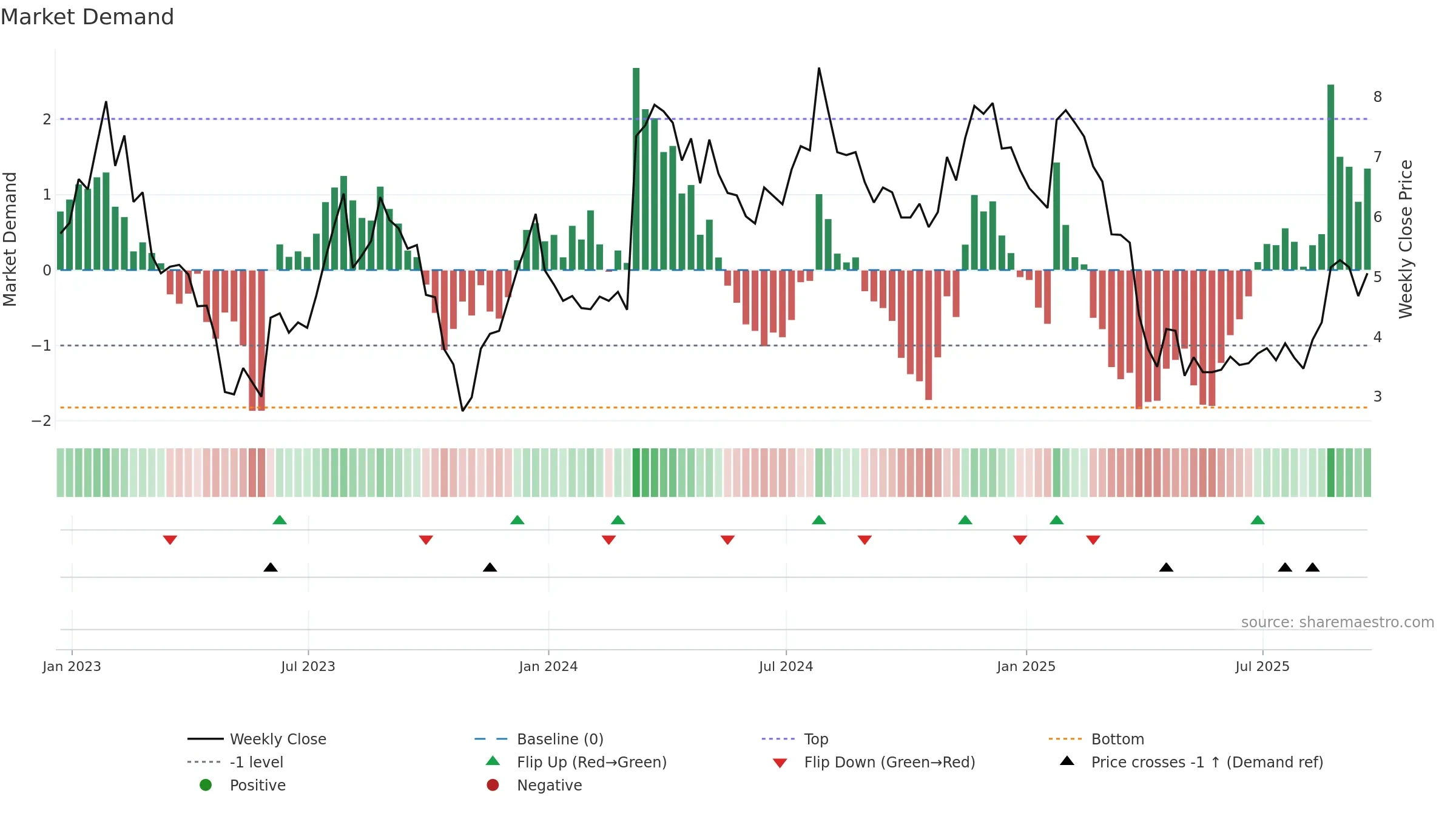 PACK weekly Market Demand chart, closing 2025-09-19.