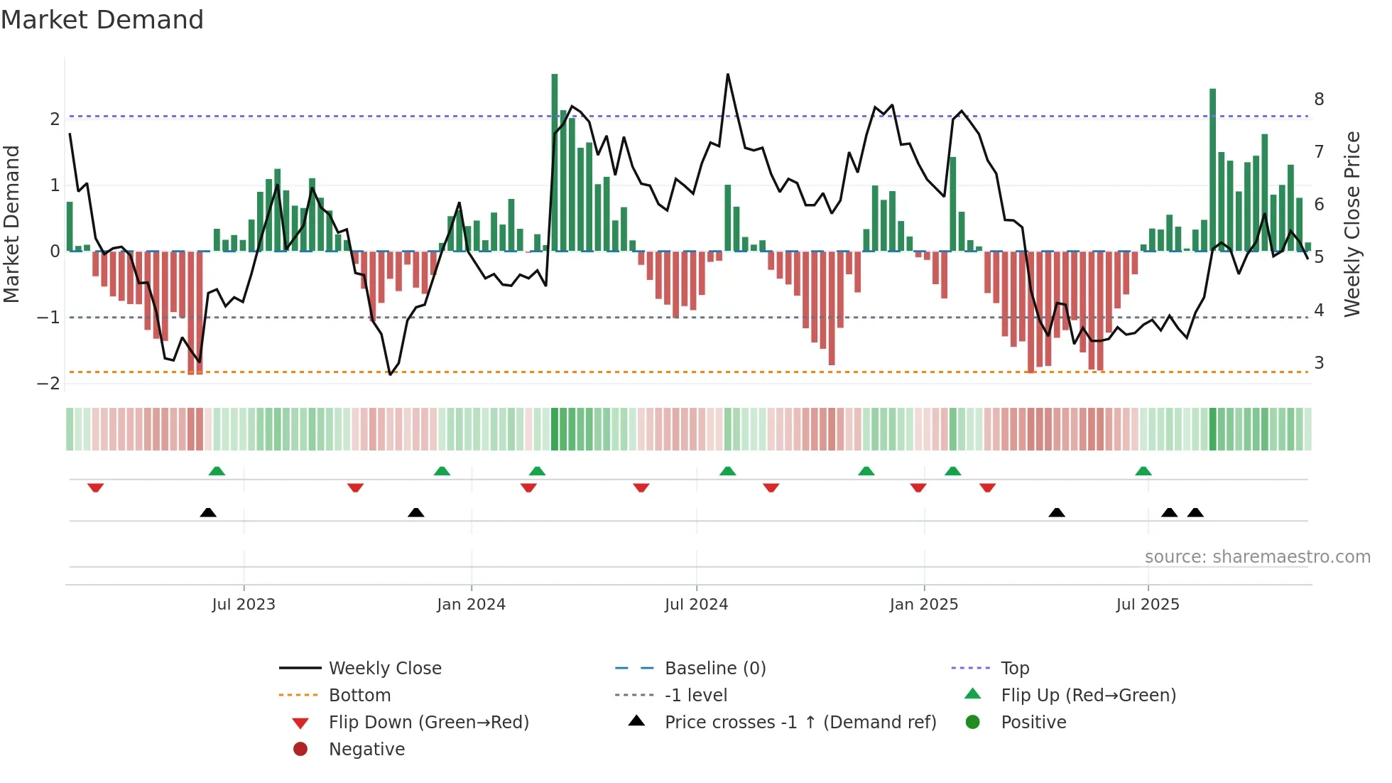 PACK weekly Market Demand chart