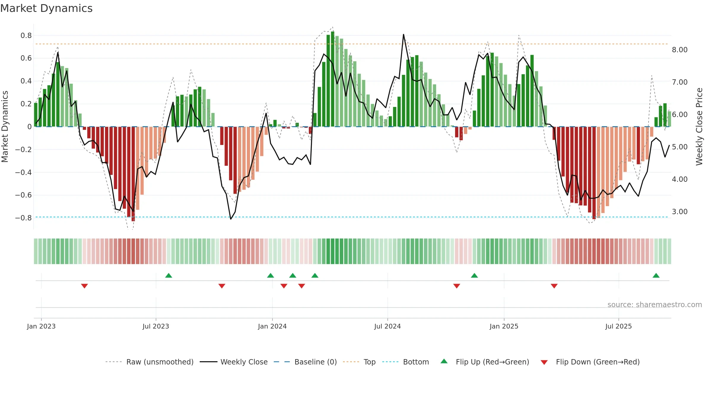PACK weekly Market Dynamics chart, closing 2025-09-19.