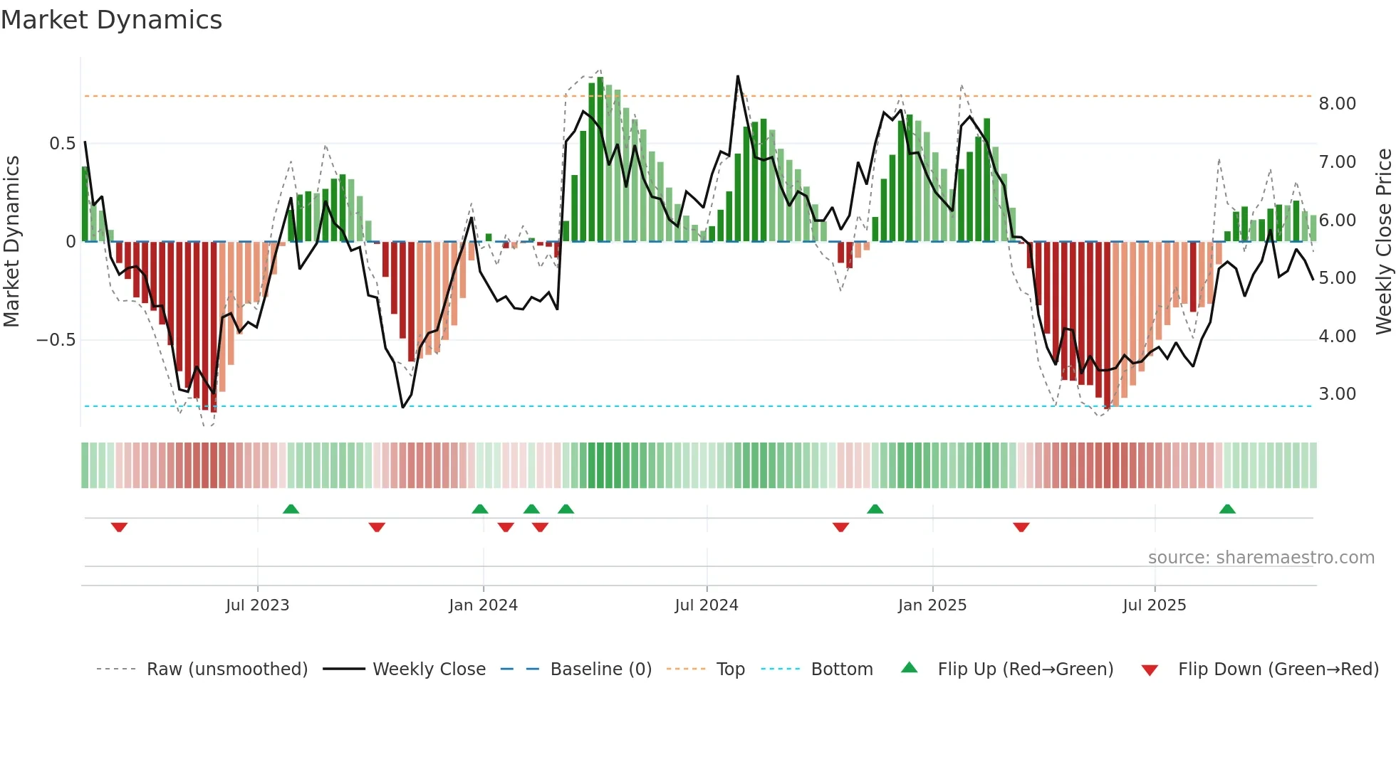 PACK weekly Market Dynamics chart