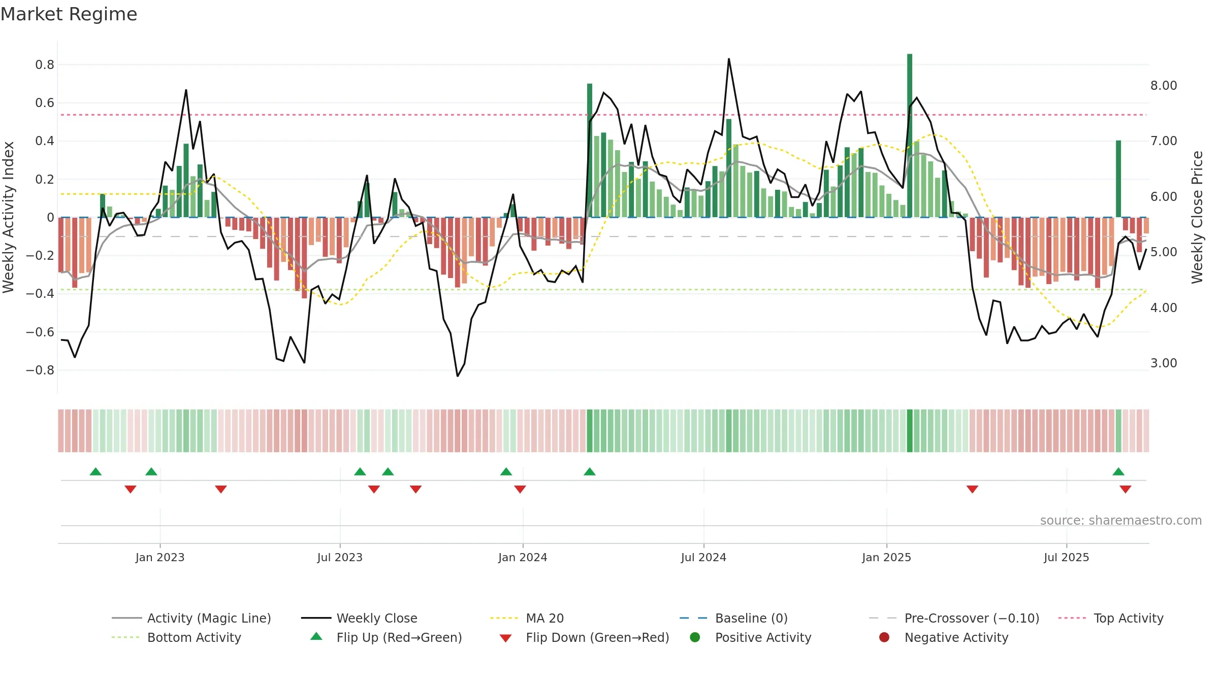 PACK weekly Market Snapshot chart, closing 2025-09-19.