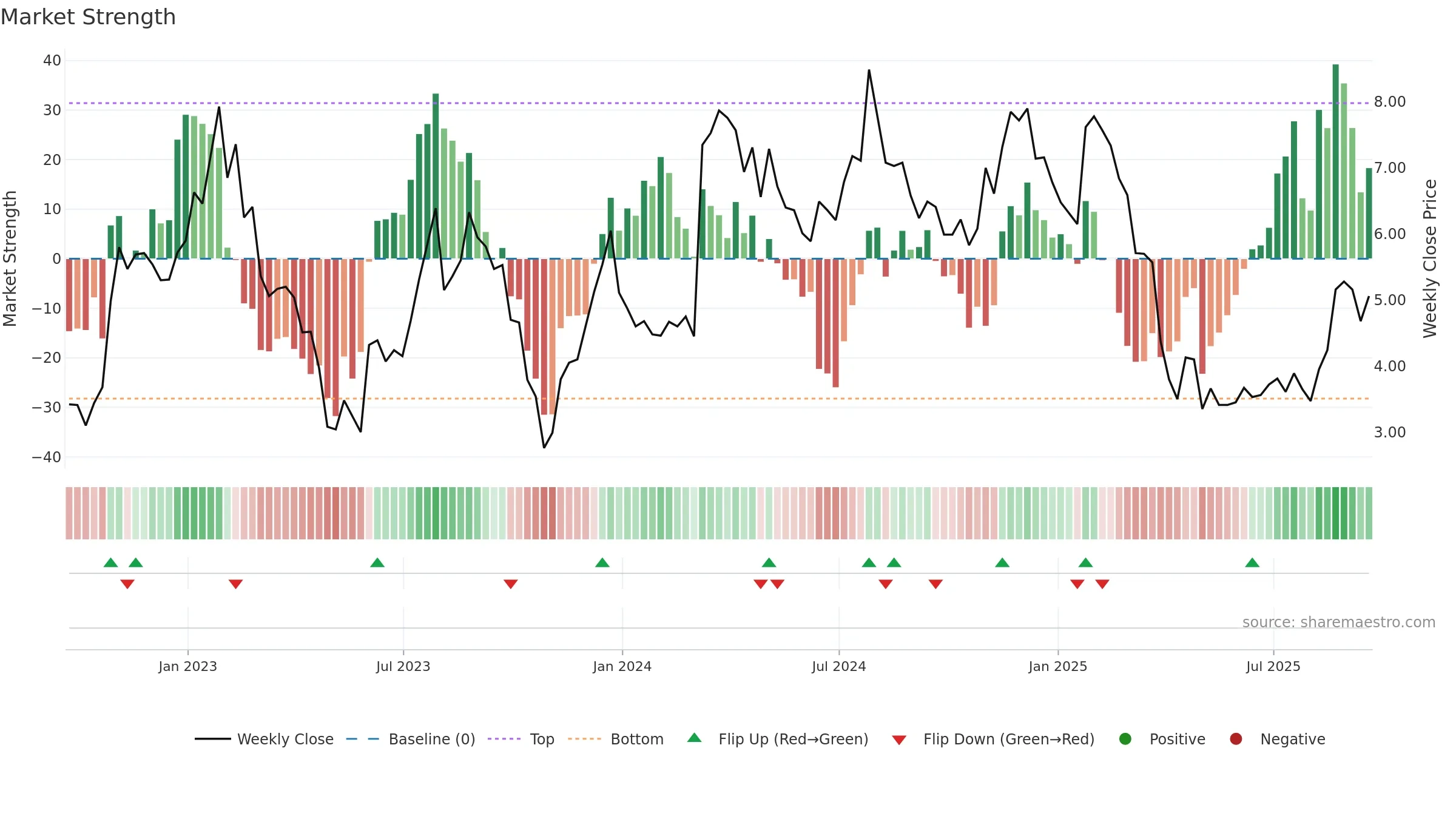 PACK weekly Market Strength chart, closing 2025-09-19.
