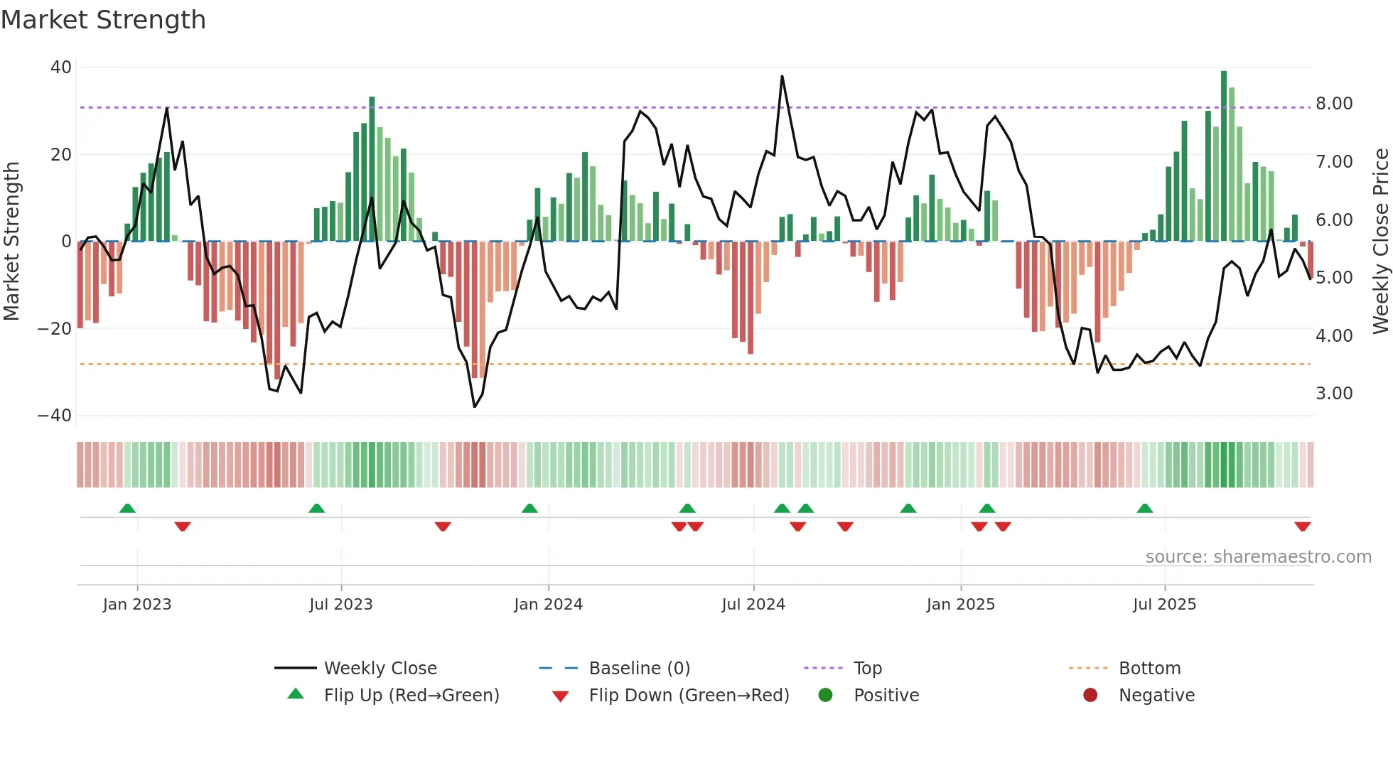 PACK weekly Market Strength chart