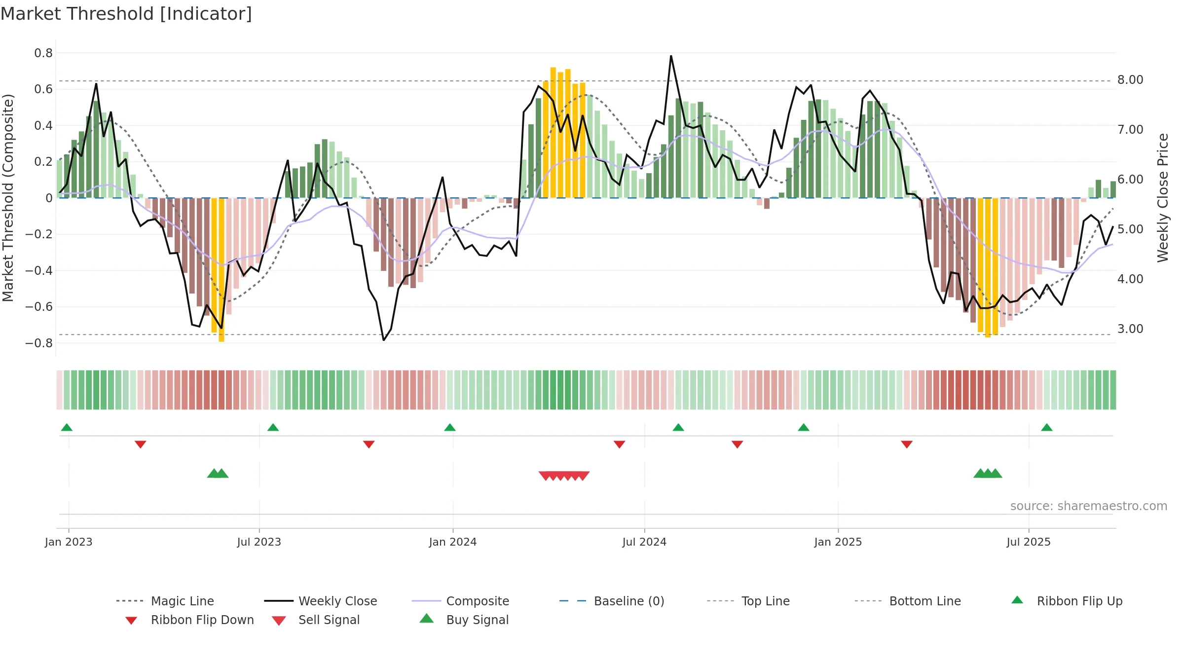 PACK weekly Market Threshold chart, closing 2025-09-19.