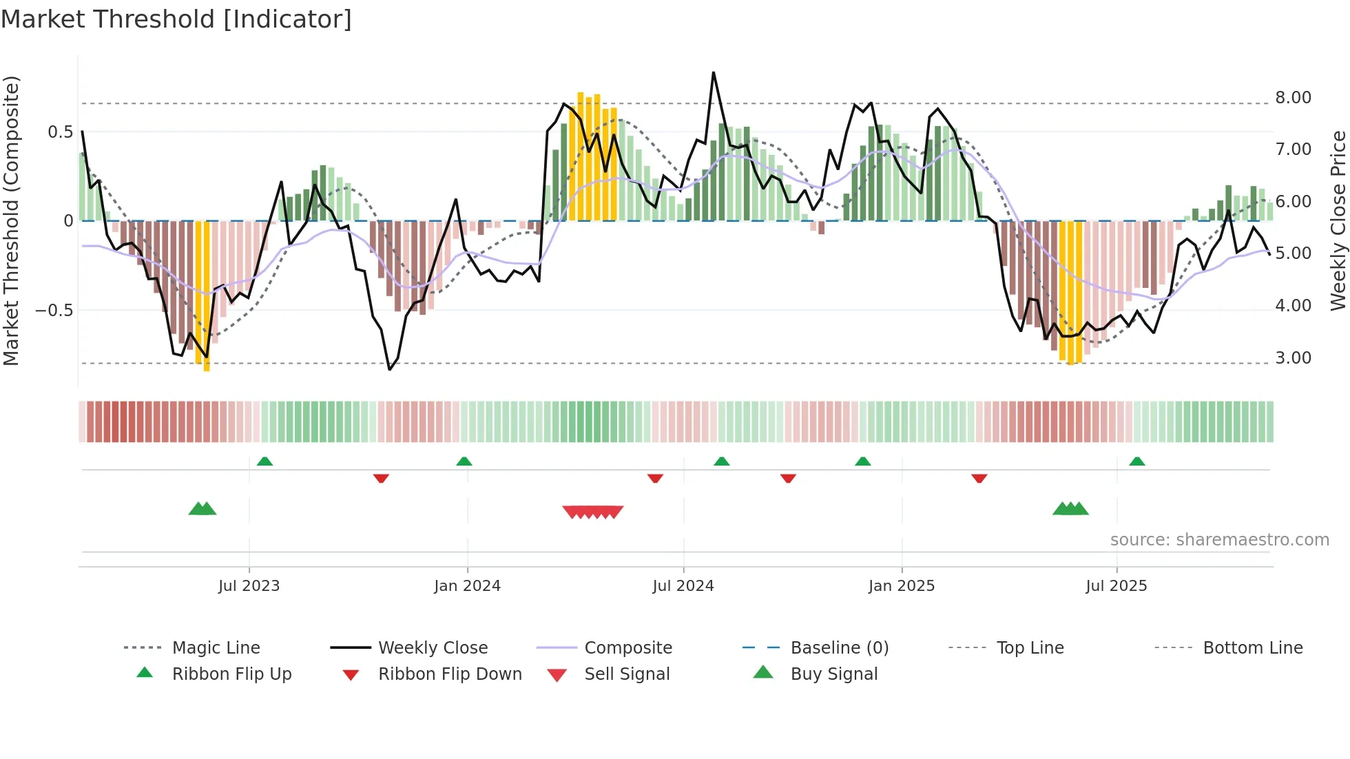 PACK weekly Market Threshold chart