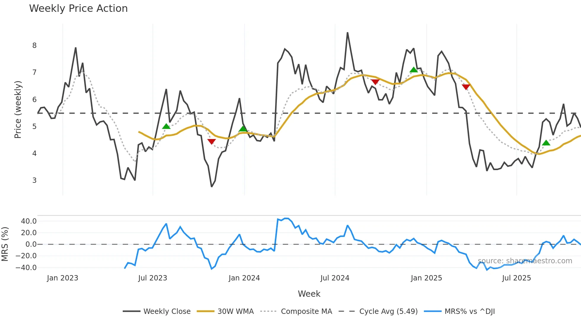 PACK weekly Price Action chart, closing 2025-11-07